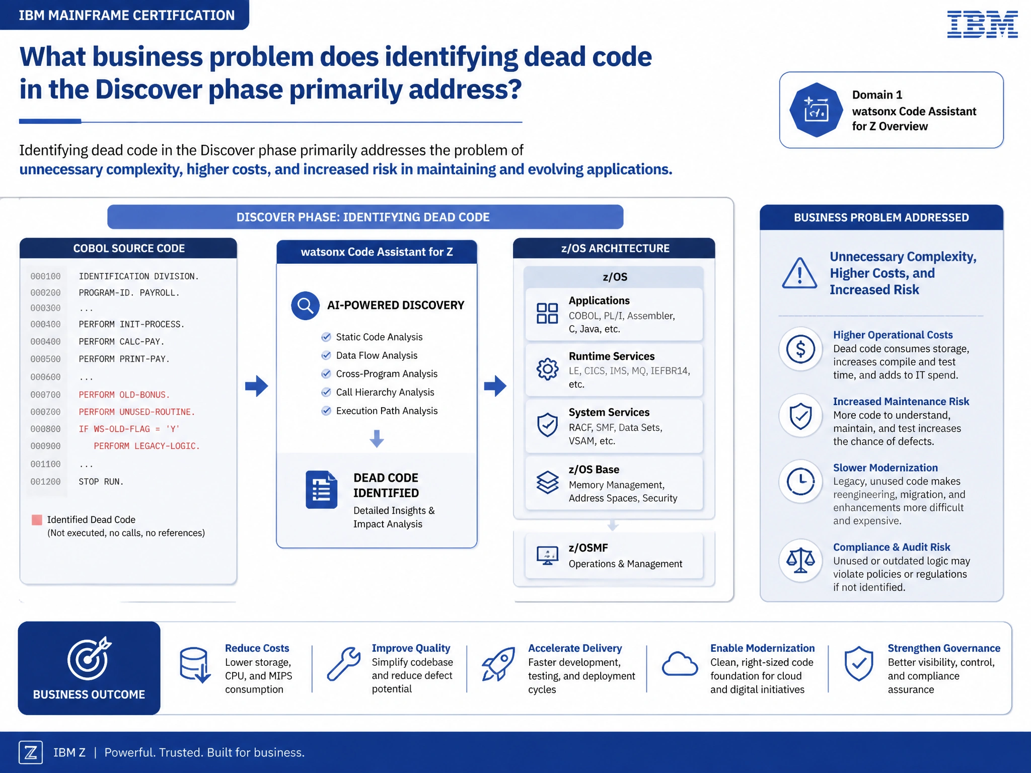 Educational infographic for IBM mainframe certification: What business problem does identifying dead code in the Discover phase primarily address?. Domain: Domain 1: watsonx Code Assistant for Z Overview. Show a clean technical diagram with IBM Z system components, COBOL code snippets, z/OS architecture elements, and clear labels. Professional blue and white color scheme.