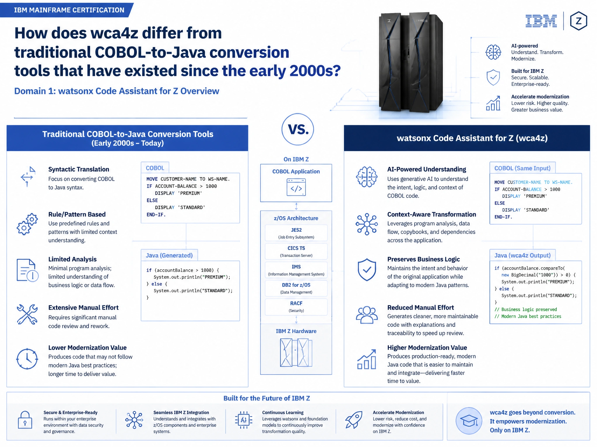 Educational infographic for IBM mainframe certification: How does wca4z differ from traditional COBOL-to-Java conversion tools that have existed since the early 2000s?. Domain: Domain 1: watsonx Code Assistant for Z Overview. Show a clean technical diagram with IBM Z system components, COBOL code snippets, z/OS architecture elements, and clear labels. Professional blue and white color scheme.