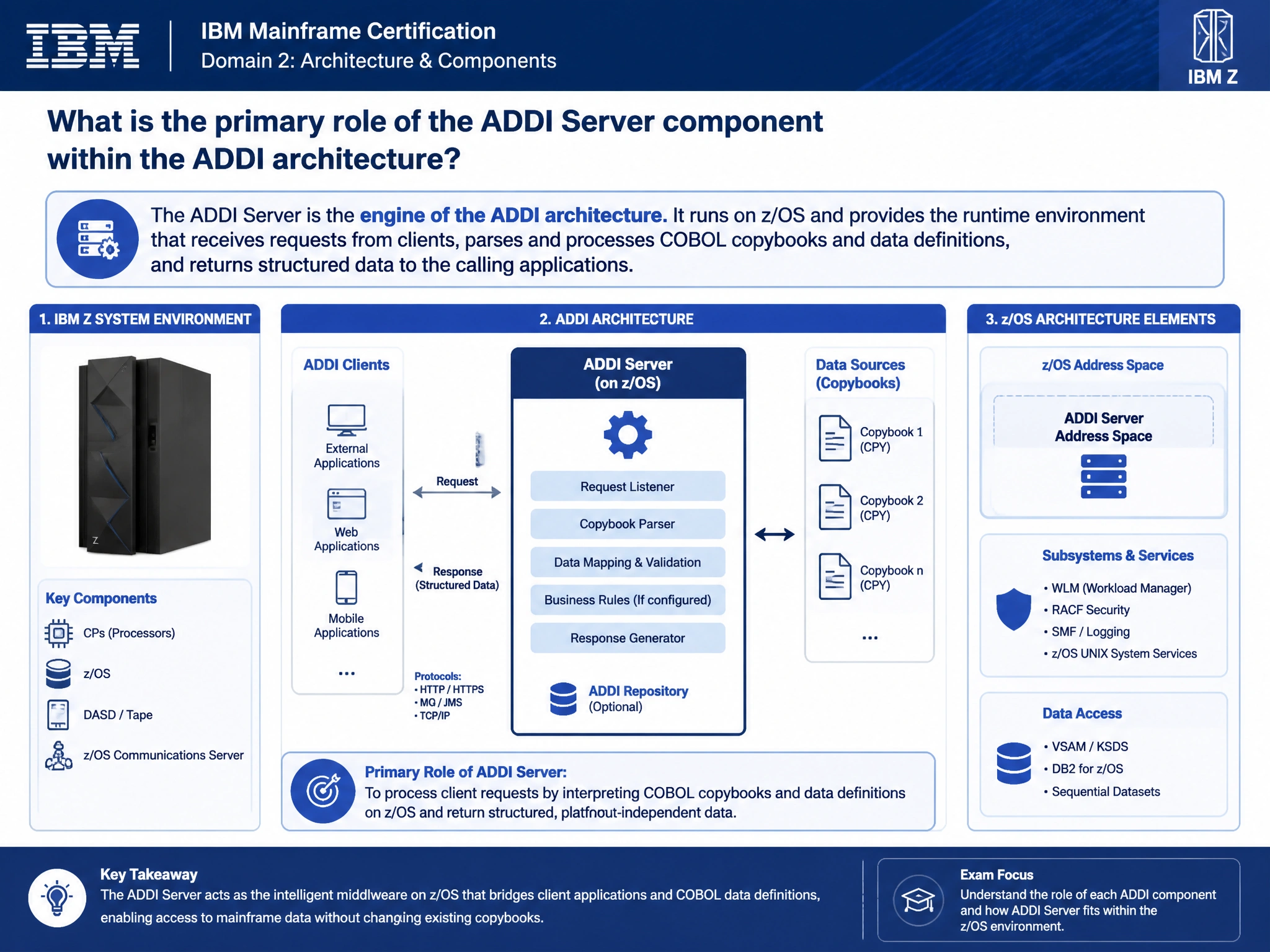 Educational infographic for IBM mainframe certification: What is the primary role of the ADDI Server component within the ADDI architecture?. Domain: Domain 2: Architecture & Components. Show a clean technical diagram with IBM Z system components, COBOL code snippets, z/OS architecture elements, and clear labels. Professional blue and white color scheme.