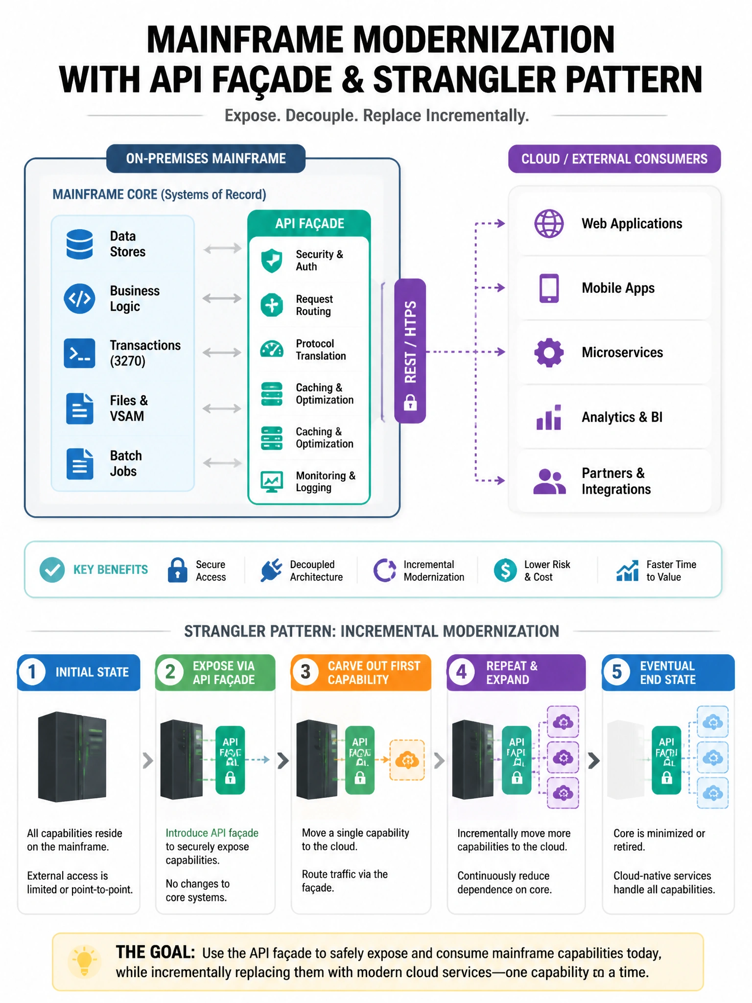 Portrait mainframe core with API façade box connecting to cloud consumers; incremental strangler steps marked.