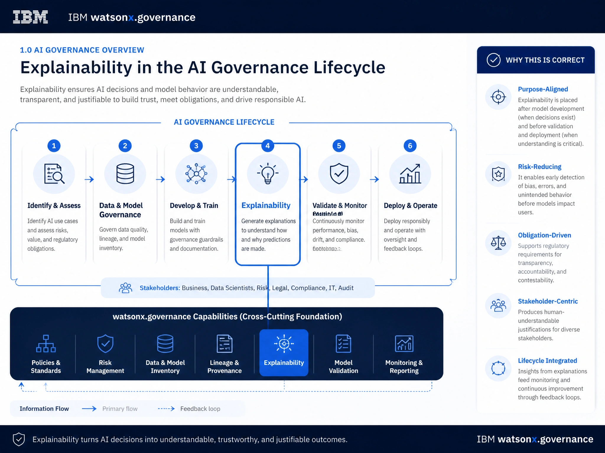 Educational infographic for IBM watsonx.governance: visualize the concept of 'Explainability' within the '1.0 AI Governance Overview' domain. Use a clean flowchart or layered diagram showing how this capability fits into an AI governance lifecycle — include labeled boxes for key steps, arrows showing data flow, and IBM blue/navy color palette. Add concise callout labels highlighting why this answer is correct.