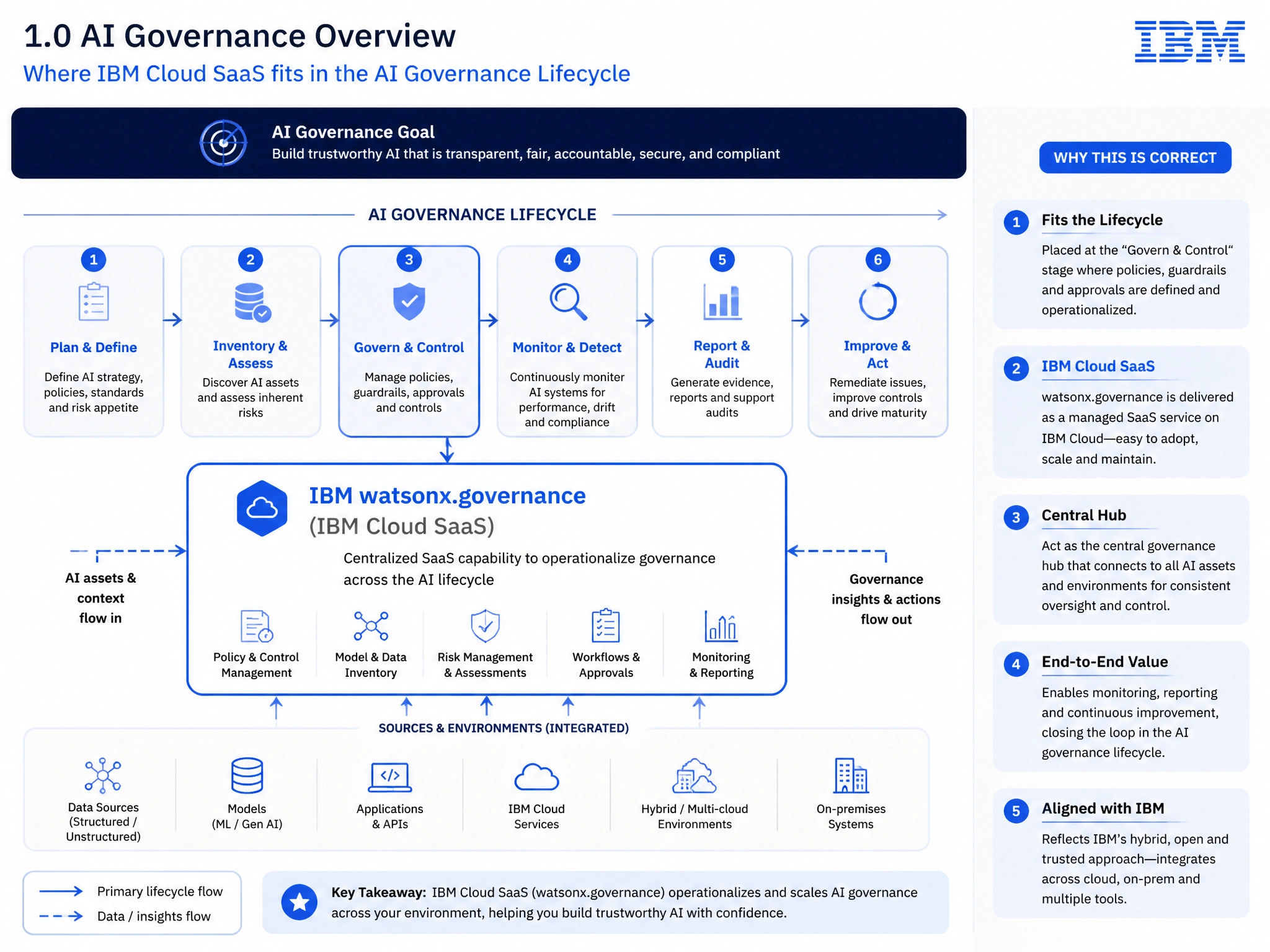 Educational infographic for IBM watsonx.governance: visualize the concept of 'IBM Cloud SaaS' within the '1.0 AI Governance Overview' domain. Use a clean flowchart or layered diagram showing how this capability fits into an AI governance lifecycle — include labeled boxes for key steps, arrows showing data flow, and IBM blue/navy color palette. Add concise callout labels highlighting why this answer is correct.