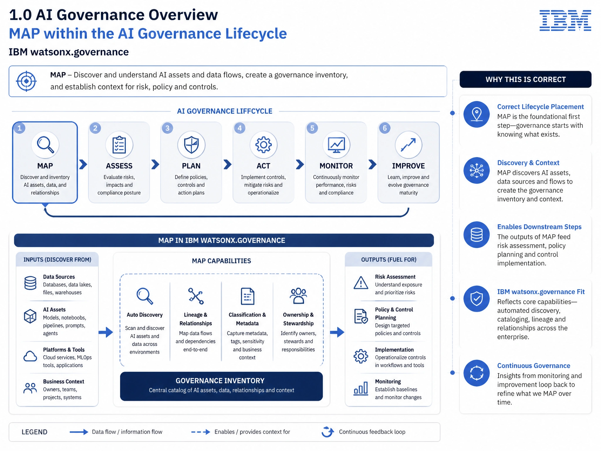 Educational infographic for IBM watsonx.governance: visualize the concept of 'MAP' within the '1.0 AI Governance Overview' domain. Use a clean flowchart or layered diagram showing how this capability fits into an AI governance lifecycle — include labeled boxes for key steps, arrows showing data flow, and IBM blue/navy color palette. Add concise callout labels highlighting why this answer is correct.