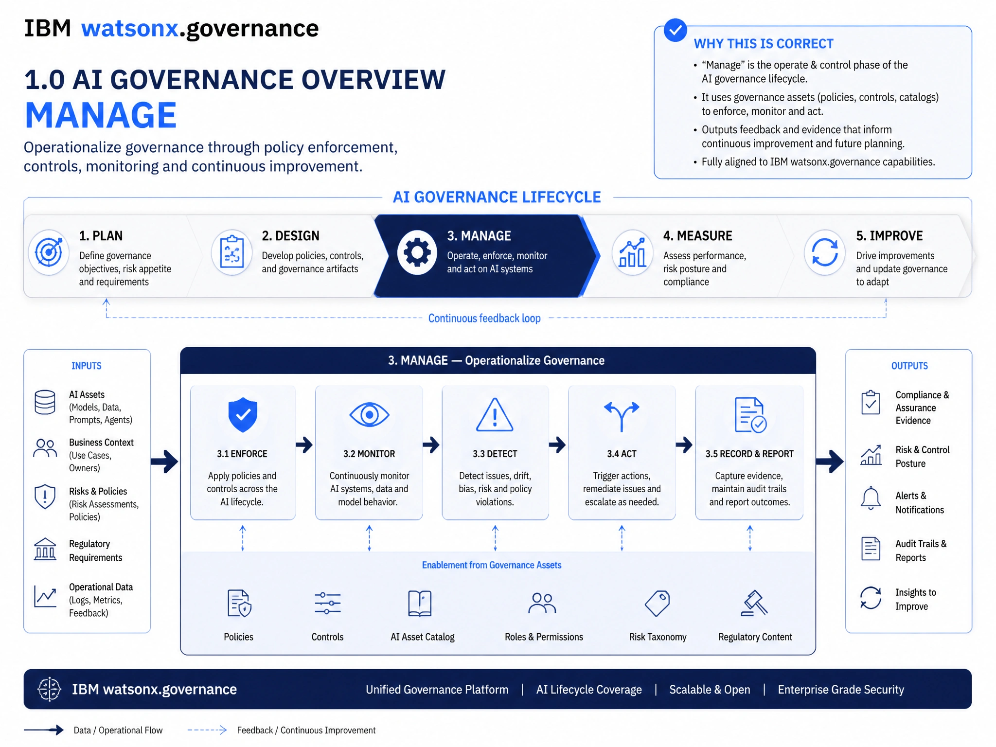 Educational infographic for IBM watsonx.governance: visualize the concept of 'MANAGE' within the '1.0 AI Governance Overview' domain. Use a clean flowchart or layered diagram showing how this capability fits into an AI governance lifecycle — include labeled boxes for key steps, arrows showing data flow, and IBM blue/navy color palette. Add concise callout labels highlighting why this answer is correct.