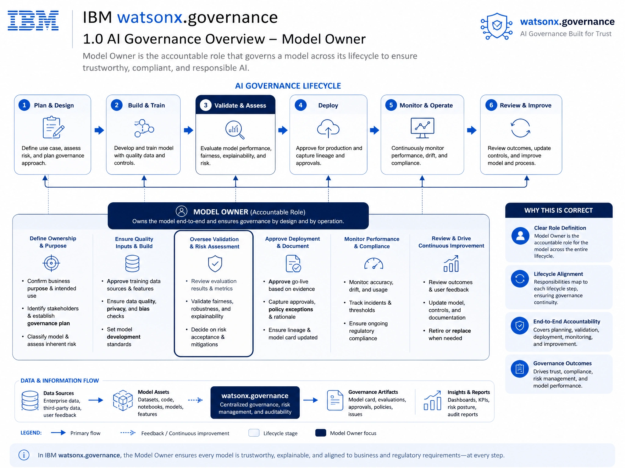 Educational infographic for IBM watsonx.governance: visualize the concept of 'Model Owner' within the '1.0 AI Governance Overview' domain. Use a clean flowchart or layered diagram showing how this capability fits into an AI governance lifecycle — include labeled boxes for key steps, arrows showing data flow, and IBM blue/navy color palette. Add concise callout labels highlighting why this answer is correct.
