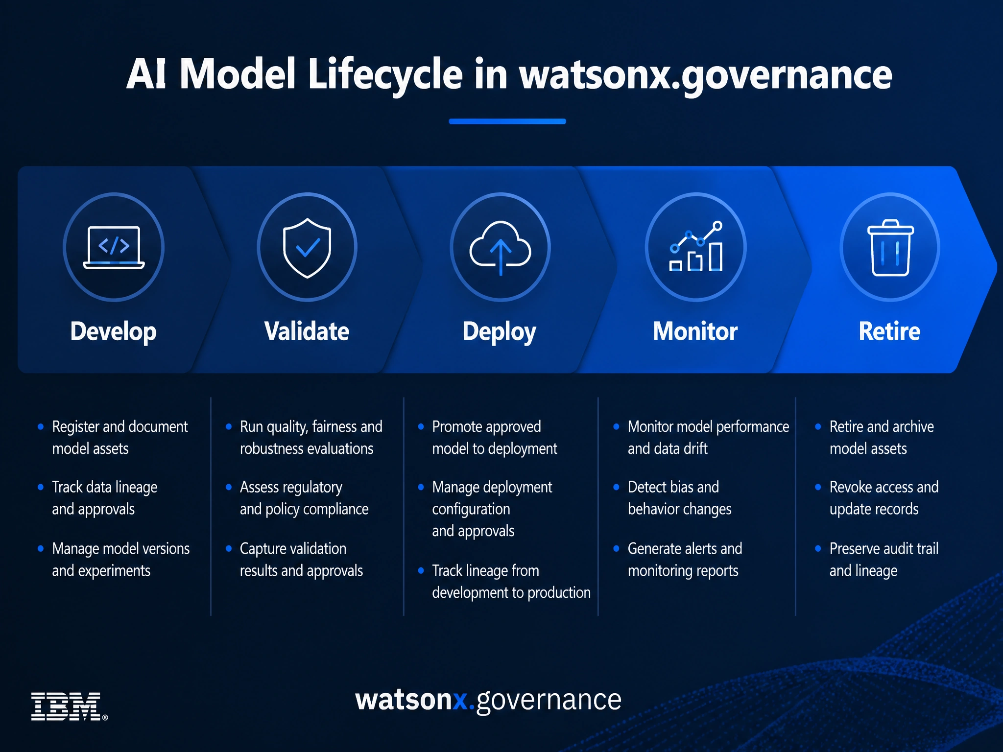 A clean pipeline diagram titled 'AI Model Lifecycle in watsonx.governance'. Show horizontal stages: Develop → Validate → Deploy → Monitor → Retire. Each stage has a small icon and 2-3 bullet points of key activities. IBM blue gradient, white text, professional infographic style.