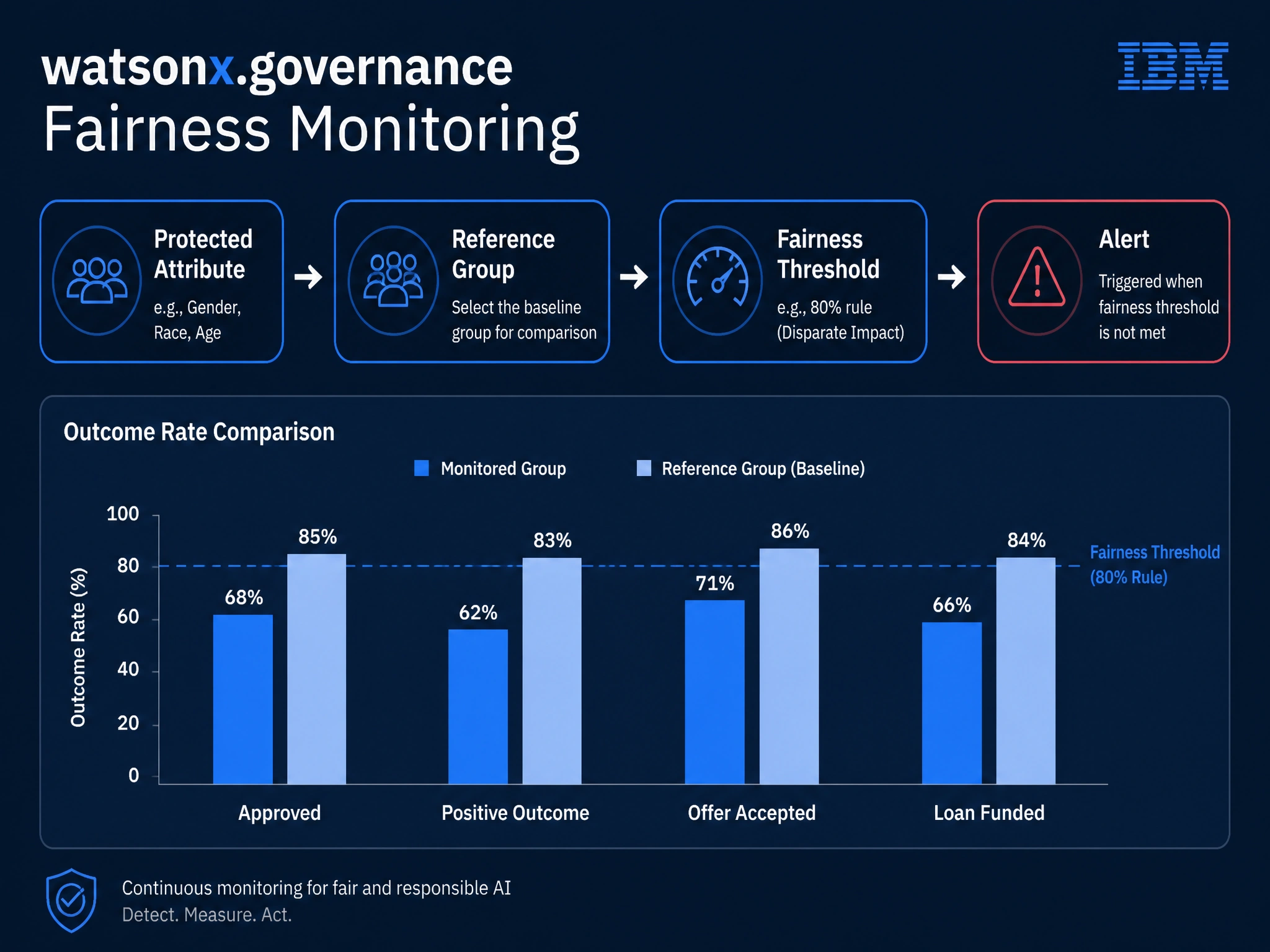 A clean technical infographic titled 'watsonx.governance Fairness Monitoring'. Show a flowchart with boxes labeled: Protected Attribute → Reference Group → Fairness Threshold → Alert. Include a bar chart comparing monitored vs. reference group outcomes. Dark navy background, IBM blue accent colors, white text labels, minimal professional style.