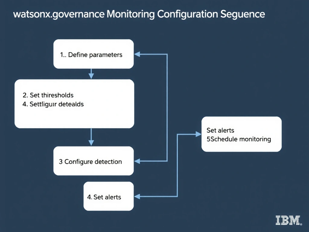 A technical flowchart titled 'watsonx.governance Monitoring Configuration Sequence'. Show numbered steps in connected boxes: 1) Define parameters, 2) Set thresholds, 3) Configure detection, 4) Set alerts, 5) Schedule monitoring. Arrow flow left to right. IBM design system colors.