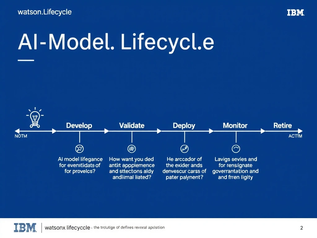 A clean pipeline diagram titled 'AI Model Lifecycle in watsonx.governance'. Show horizontal stages: Develop → Validate → Deploy → Monitor → Retire. Each stage has a small icon and 2-3 bullet points of key activities. IBM blue gradient, white text, professional infographic style.