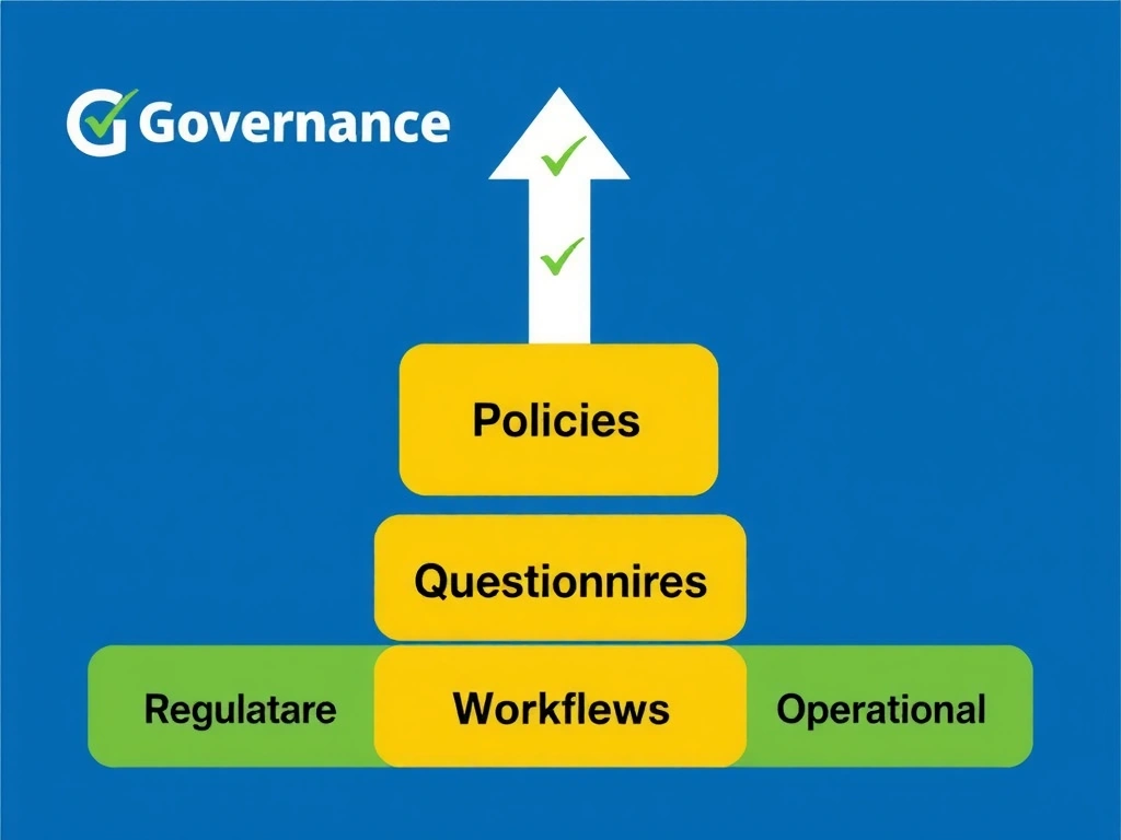 Infographic showing three stacked building blocks labeled 'Policies,' 'Questionnaires,' and 'Workflows' aligned with an upward-pointing checklist of organizational governance obligations (regulatory, ethical, operational). Use solid, professional blue and green colors with checkmarks.