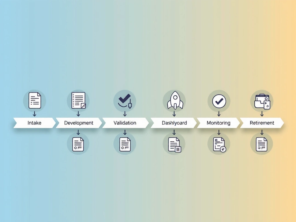 Horizontal process flow showing six connected stages in an AI lifecycle: Intake (intake form icon), Development (code/notebook icon), Validation (checkmark/test icon), Deployment (rocket icon), Monitoring (dashboard/chart icon), and Retirement (archive icon). Each stage has a small document icon beneath it representing tracking records. Use progressive blue gradient.