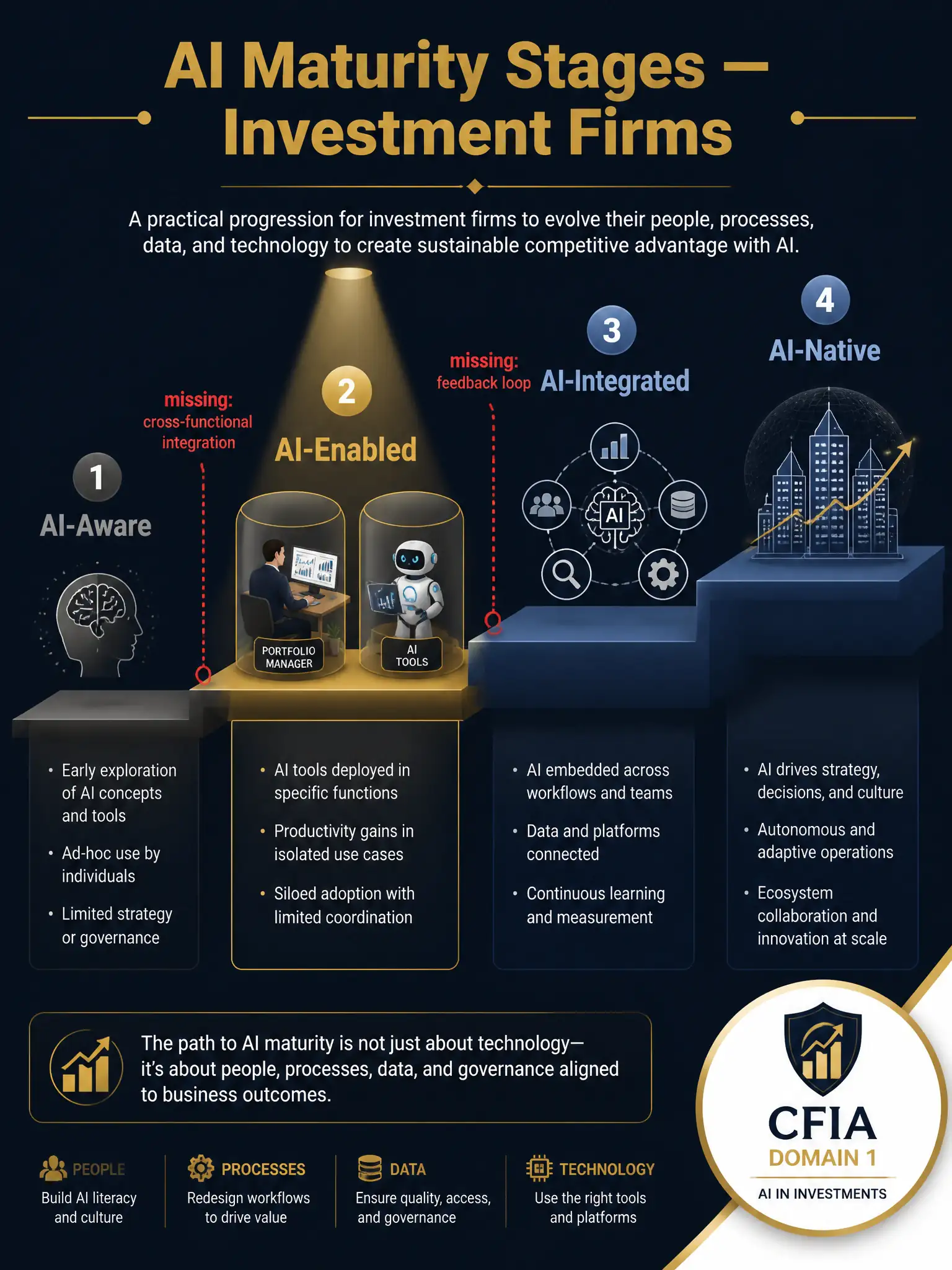 A professional educational infographic at 2048x1536 pixels showing an AI Maturity Curve for investment firms. Use a dark navy (#0A1628) background with gold (#C9A84C) and white accents. Show a horizontal ascending staircase with four labeled steps from left to right: 'AI-Aware' (gray, dim), 'AI-Enabled' (gold, highlighted with a spotlight), 'AI-Integrated' (muted blue), 'AI-Native' (muted blue). Below each step, include 2-3 bullet descriptors in small white text. On the 'AI-Enabled' step, draw a figure of a portfolio manager at a desk with a small robot beside them but each in separate silos. Draw dotted red lines between the steps labeled 'missing: cross-functional integration' and 'missing: feedback loop'. Add a headline at the top: 'AI Maturity Stages — Investment Firms' in bold gold. Bottom-right corner: CFIA Domain 1 logo badge.