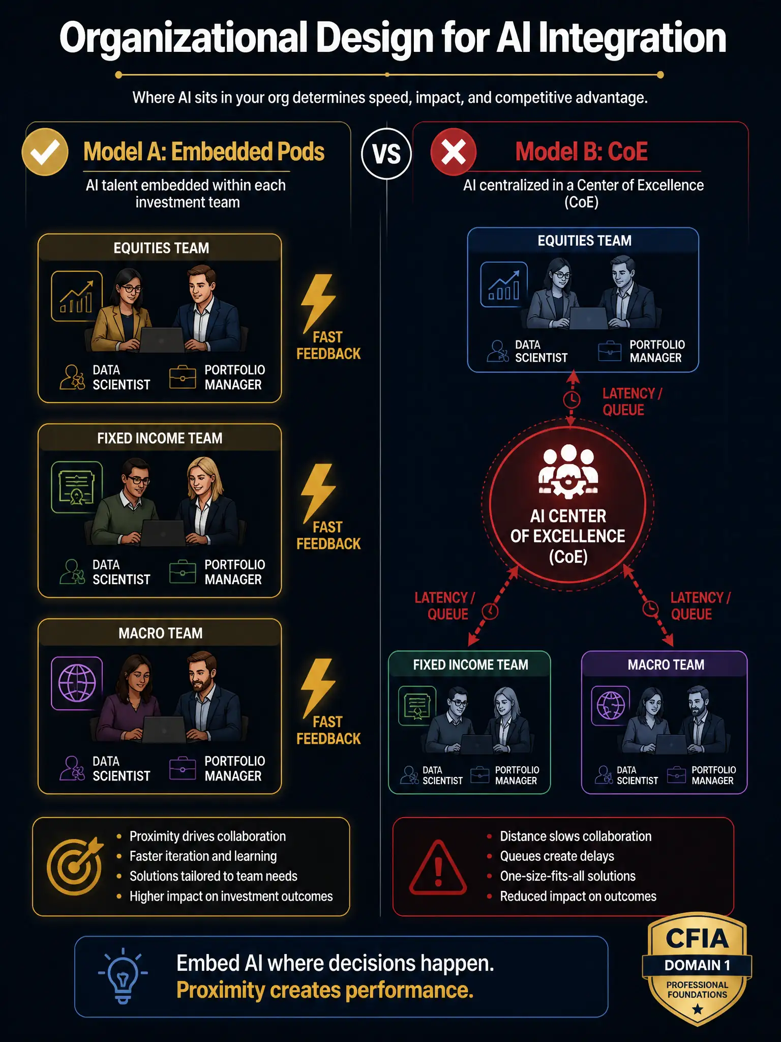 A professional educational infographic at 2048x1536 pixels on a dark navy (#0A1628) background. Show a split-screen comparison: Left side labeled 'Model A: Embedded Pods' with three investment team boxes (Equities, Fixed Income, Macro), each containing a small icon of a data scientist and portfolio manager sitting together, connected by a lightning bolt labeled 'fast feedback.' Right side labeled 'Model B: CoE' showing a large central hub with arrows pointing outward to the three investment teams, with a clock icon on the arrows labeled 'latency / queue.' Use gold (#C9A84C) for highlighting the left (correct) side with a checkmark. Use red accents on the right side showing the gap. Add a header: 'Organizational Design for AI Integration.' Professional sans-serif typography, subtle grid lines, CFIA Domain 1 badge bottom-right.
