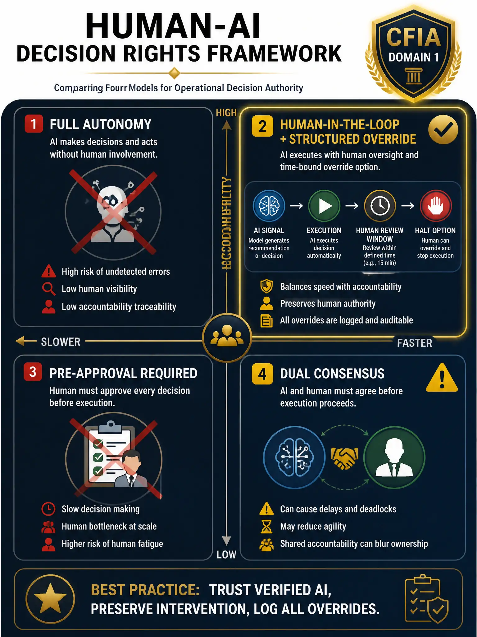A professional educational infographic at 2048x1536 pixels on dark navy (#0A1628). Show a four-quadrant diagram comparing decision rights models: Top-left 'Full Autonomy' (red X overlay), Top-right 'Human-in-the-Loop + Structured Override' (gold checkmark, highlighted), Bottom-left 'Pre-Approval Required' (red X), Bottom-right 'Dual Consensus' (yellow warning). In the center, a connecting axis labeled 'Speed' (horizontal) and 'Accountability' (vertical). In the highlighted quadrant, show a small workflow diagram: AI signal → execution arrow → human review window (clock icon) → halt option. Add caption: 'Best Practice: Trust verified AI, preserve intervention, log all overrides.' Header: 'Human-AI Decision Rights Framework.' CFIA Domain 1 badge, gold/white typography.