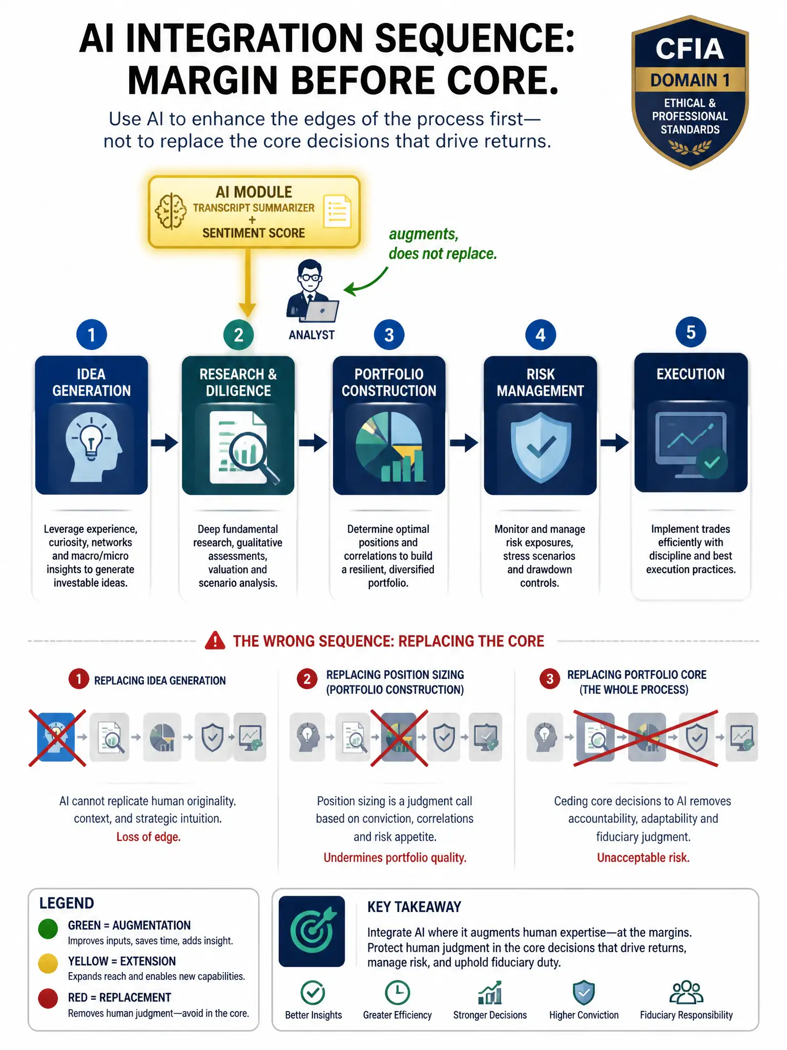 A professional educational infographic at 2048x1536 pixels on dark navy (#0A1628). Show a horizontal investment process flow: Idea Generation → Research & Diligence → Portfolio Construction → Risk Management → Execution. Above the 'Research & Diligence' step, show a gold highlighted AI module labeled 'Transcript Summarizer + Sentiment Score' feeding into the analyst with an arrow labeled 'augments, does not replace.' Use red X overlays on a secondary row showing the wrong options: replacing idea generation (Option A), replacing position sizing (Option C), replacing portfolio core (Option D). Add a header: 'AI Integration Sequence: Margin Before Core.' Include a small legend: green = augmentation, yellow = extension, red = replacement. CFIA Domain 1 badge, professional financial aesthetic.