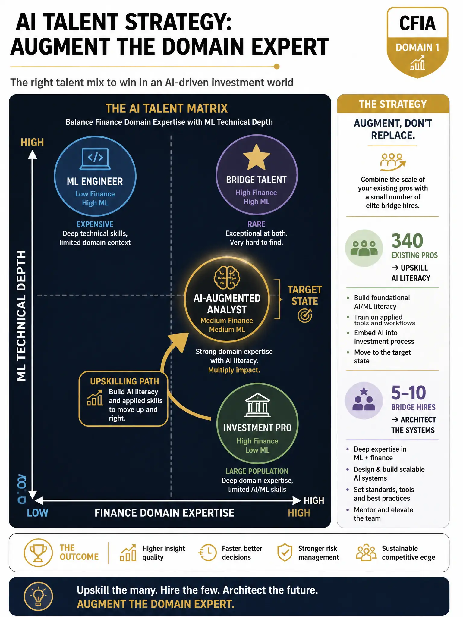 A professional educational infographic at 2048x1536 pixels on dark navy (#0A1628). Show a two-axis talent matrix: X-axis 'Finance Domain Expertise' (low to high), Y-axis 'ML Technical Depth' (low to high). Plot four talent archetypes as circles: 'Investment Pro' (high finance, low ML — large population, bottom-right), 'ML Engineer' (low finance, high ML — expensive, top-left), 'Bridge Talent' (high both — rare, top-right, gold star), 'AI-Augmented Analyst' (medium both — target state, middle-right, gold highlight). Draw arrows showing the upskilling path from Investment Pro to AI-Augmented Analyst. Add a sidebar showing the strategy: '340 existing pros → upskill AI literacy' and '5-10 bridge hires → architect the systems.' Header: 'AI Talent Strategy: Augment the Domain Expert.' CFIA Domain 1 badge, gold/white color scheme.