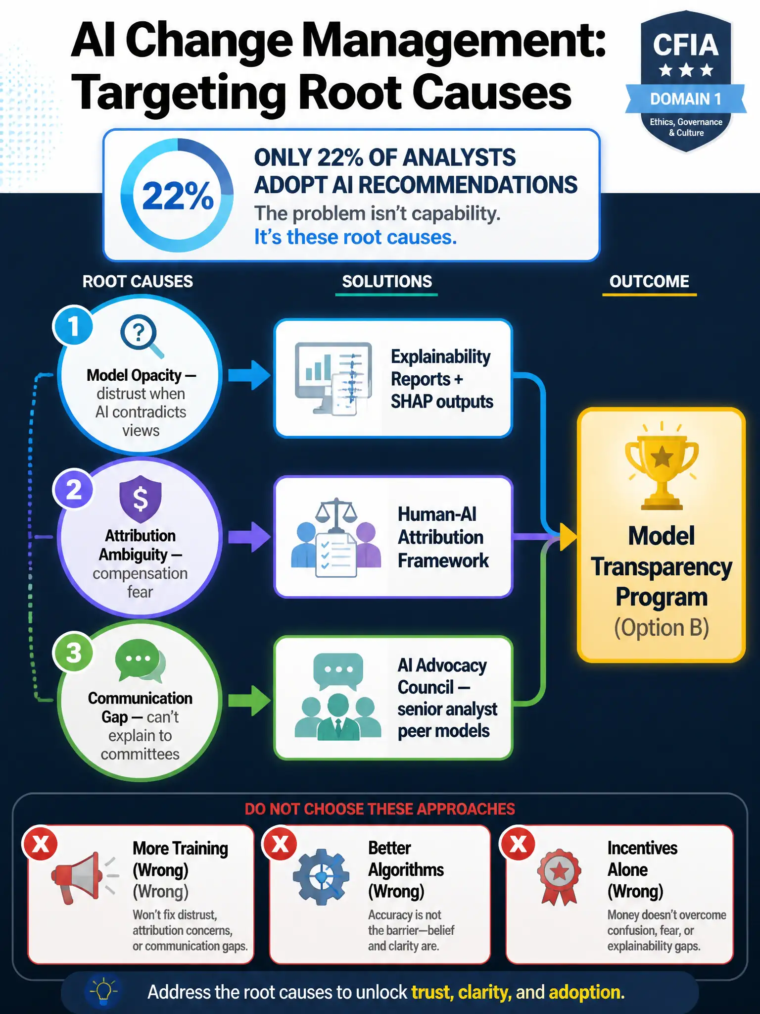 A professional educational infographic at 2048x1536 pixels on dark navy (#0A1628). Show three interconnected root cause bubbles in the center: (1) 'Model Opacity — distrust when AI contradicts views,' (2) 'Attribution Ambiguity — compensation fear,' (3) 'Communication Gap — can't explain to committees.' Draw arrows from each bubble to a solution module on the right: (1) → 'Explainability Reports + SHAP outputs,' (2) → 'Human-AI Attribution Framework,' (3) → 'AI Advocacy Council — senior analyst peer models.' Connect all three solution modules into a gold box labeled 'Model Transparency Program (Option B).' Add 22% adoption metric at top as a call-out. Mark wrong options (A, C, D) with small red X icons below. Header: 'AI Change Management: Targeting Root Causes.' CFIA Domain 1 badge.