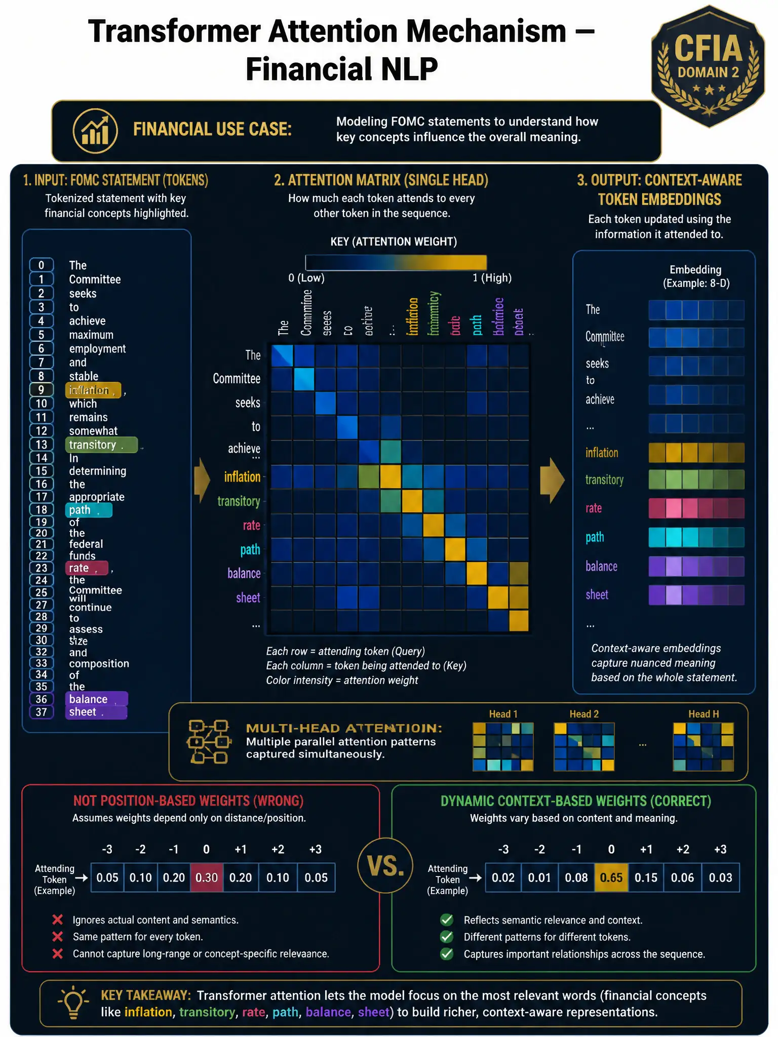 A professional educational infographic at 2048x1536 pixels on dark navy (#0A1628). Show a transformer attention diagram applied to a financial use case. Left side: a short FOMC statement with tokens highlighted: 'inflation,' 'transitory,' 'rate,' 'path,' 'balance,' 'sheet.' In the center: an attention matrix heatmap showing which tokens attend to which other tokens — use color intensity (dark blue to bright gold) to show attention weight strength. Right side: the output representation labeled 'Context-aware token embeddings.' Add a callout box: 'Multi-head attention: multiple parallel attention patterns captured simultaneously.' Below the main diagram, show a small incorrect vs. correct comparison: 'Not position-based weights (wrong) vs. Dynamic context-based weights (correct).' Header: 'Transformer Attention Mechanism — Financial NLP.' CFIA Domain 2 badge, gold/white typography.