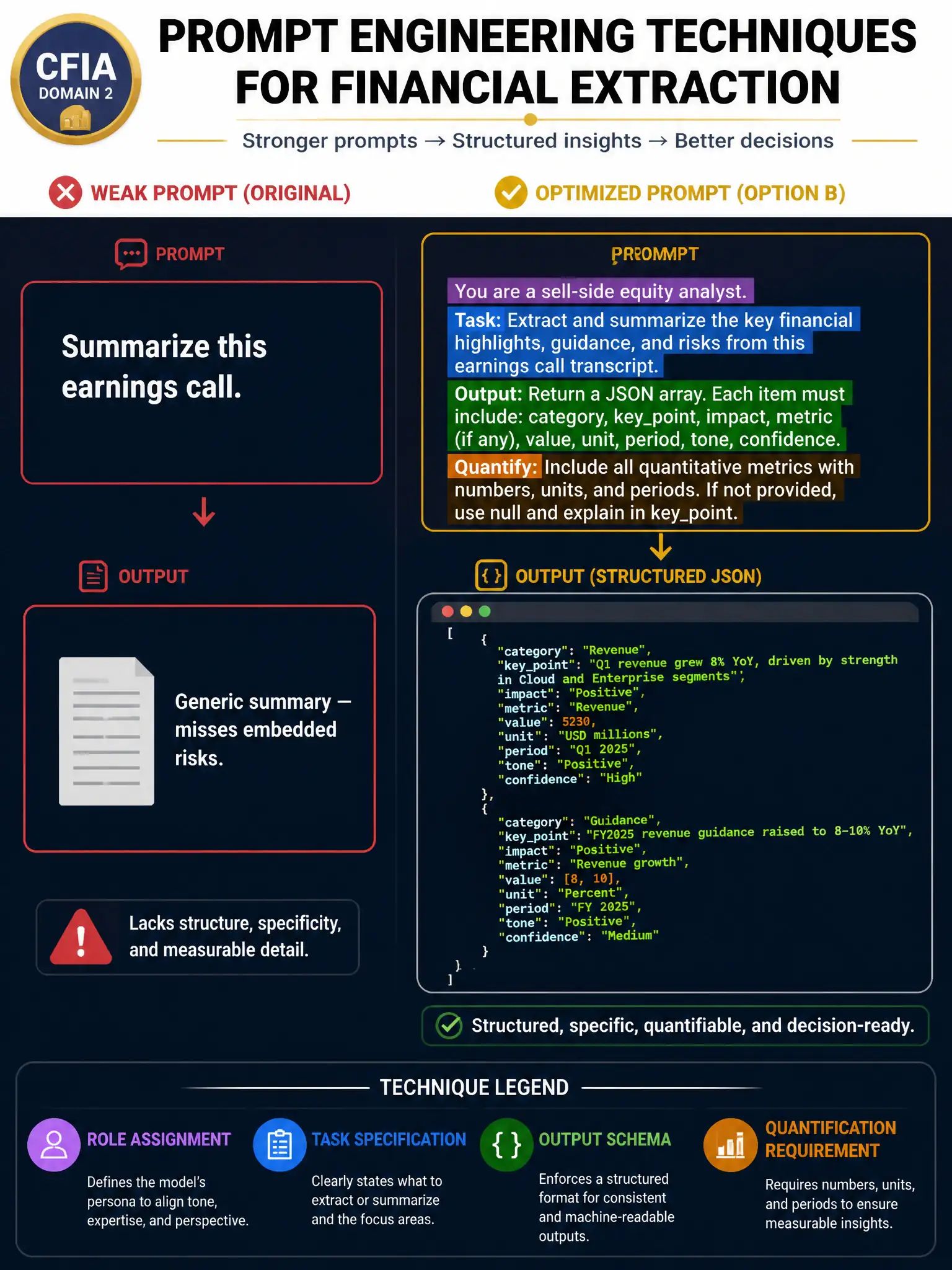 A professional educational infographic at 2048x1536 pixels on dark navy (#0A1628). Show a prompt engineering anatomy diagram. On the left, the original weak prompt in a red-bordered box: 'Summarize this earnings call.' with output labeled 'Generic summary — misses embedded risks.' On the right, the optimized prompt (Option B) in a gold-bordered box, color-coded by technique: Role Assignment (purple highlight), Task Specification (blue highlight), Output Schema (green highlight), Quantification Requirement (orange highlight). Draw the output from the optimized prompt: a clean JSON array structure with sample fields. Add a legend at the bottom mapping each color to its technique name. Header: 'Prompt Engineering Techniques for Financial Extraction.' CFIA Domain 2 badge.