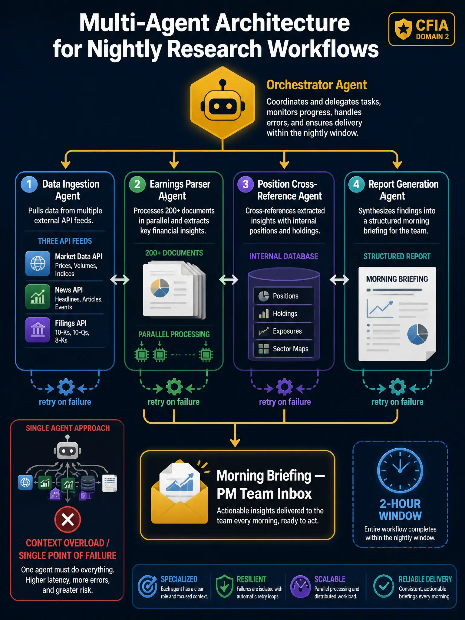 A professional educational infographic at 2048x1536 pixels on dark navy (#0A1628). Show a multi-agent orchestration diagram for the nightly research workflow. At the top center, an 'Orchestrator Agent' icon (gold hexagon) with arrows flowing down to four specialized sub-agents arranged horizontally: (1) 'Data Ingestion Agent' — pulls three API feeds, shows API icons; (2) 'Earnings Parser Agent' — processes 200+ docs, shows document stack icon with parallel processing arrows; (3) 'Position Cross-Reference Agent' — connects to internal database icon; (4) 'Report Generation Agent' — outputs structured morning briefing document icon. Below each agent, a small error handling loop arrow labeled 'retry on failure.' At the bottom, the final output: 'Morning Briefing — PM Team Inbox.' Add a clock icon: '2-hour window.' Compare against a small 'single agent' diagram in the bottom-left corner with a red X and label 'context overload / single point of failure.' Header: 'Multi-Agent Architecture for Nightly Research Workflows.' CFIA Domain 2 badge.