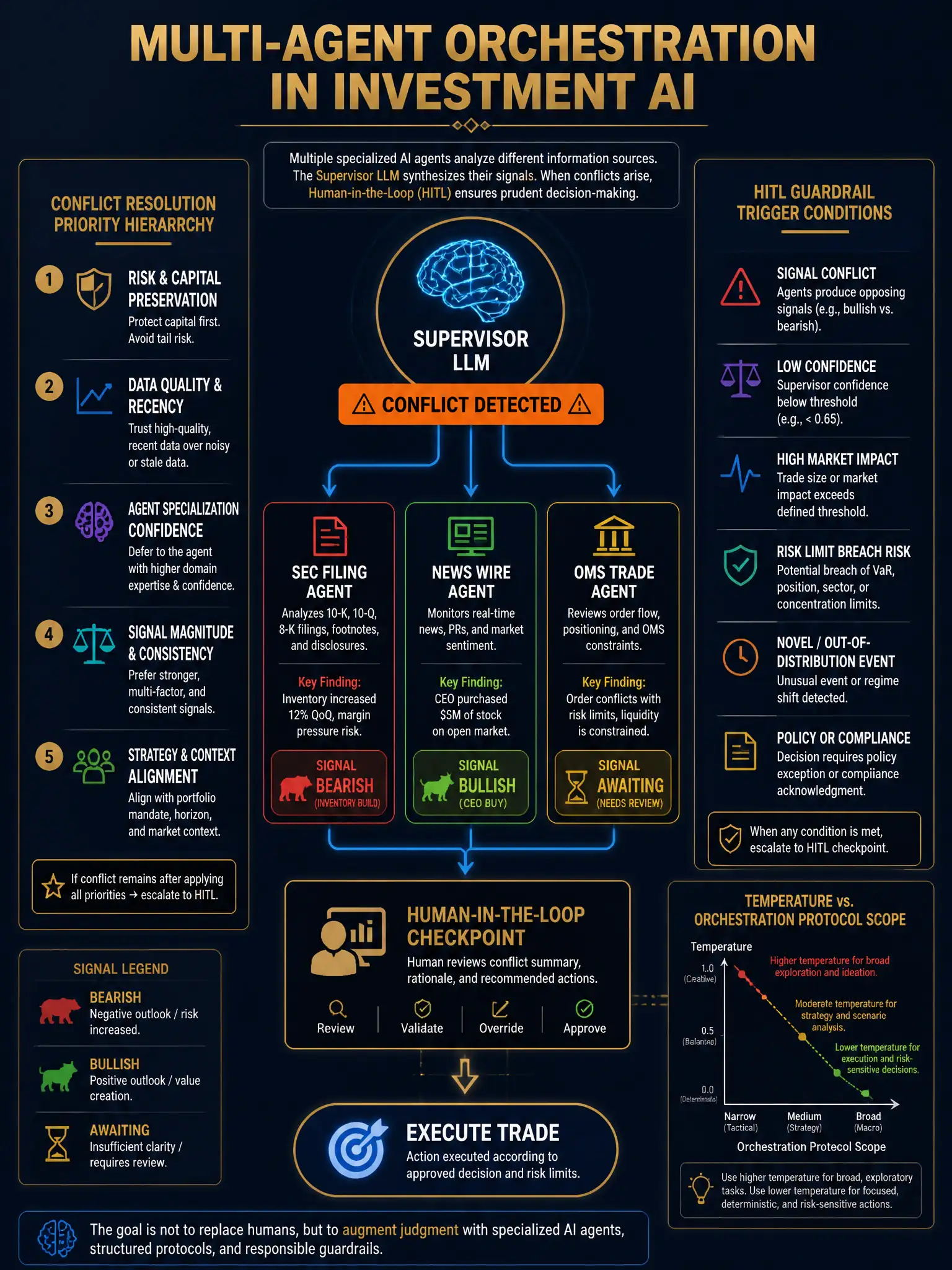 A 2048x1536 infographic on a deep navy blue background with gold and electric blue accents. Title: 'Multi-Agent Orchestration in Investment AI' in bold gold sans-serif. Center: a vertical hierarchy diagram showing a 'Supervisor LLM' node at the top connected by arrows to three sub-agent boxes labeled 'SEC Filing Agent', 'News Wire Agent', and 'OMS Trade Agent'. Each sub-agent has a colored signal badge: red (bearish inventory build), green (bullish CEO buy), and yellow (awaiting). An orange 'CONFLICT DETECTED' banner crosses the Supervisor node. Below the supervisor, a gold-bordered 'Human-in-the-Loop Checkpoint' box blocks the path to a final 'Execute Trade' terminal node. Sidebar panels explain: Conflict Resolution Priority Hierarchy (numbered list), HITL Guardrail Trigger Conditions, and a small diagram of temperature vs. orchestration protocol scope. Professional financial AI aesthetic, Bloomberg-terminal-inspired typography.
