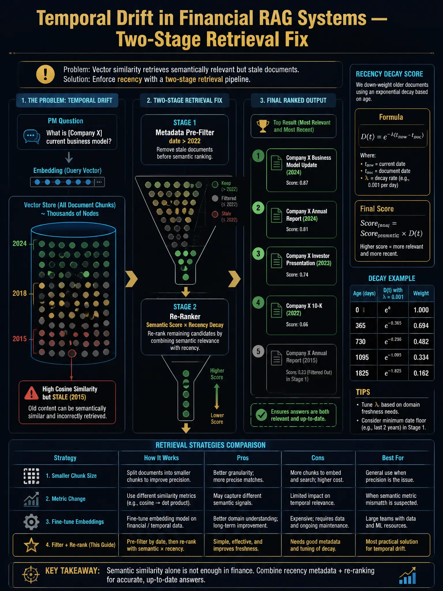 A 2048x1536 infographic on a deep navy blue background with gold and cyan accents. Title: 'Temporal Drift in Financial RAG Systems — Two-Stage Retrieval Fix' in bold gold. Left panel: a query box labeled 'PM Question: What is [Company X] current business model?' connected to a vector store cylinder with thousands of document nodes, some labeled '2015', '2018', '2024'. Red arrow highlights that a 2015 node has high cosine similarity despite being stale. Center panel: a two-stage funnel diagram. Stage 1 box: 'Metadata Pre-Filter: date > 2022' narrows the candidate pool (gray nodes filtered out). Stage 2 box: 'Re-Ranker: Semantic Score × Recency Decay' reorders remaining nodes. Right panel: final ranked output showing 2024 document at top. Sidebar: formula for recency decay score, comparison table of retrieval strategies (chunk size / metric change / fine-tune / filter+rerank), professional dark financial aesthetic, Bloomberg-terminal-inspired font.