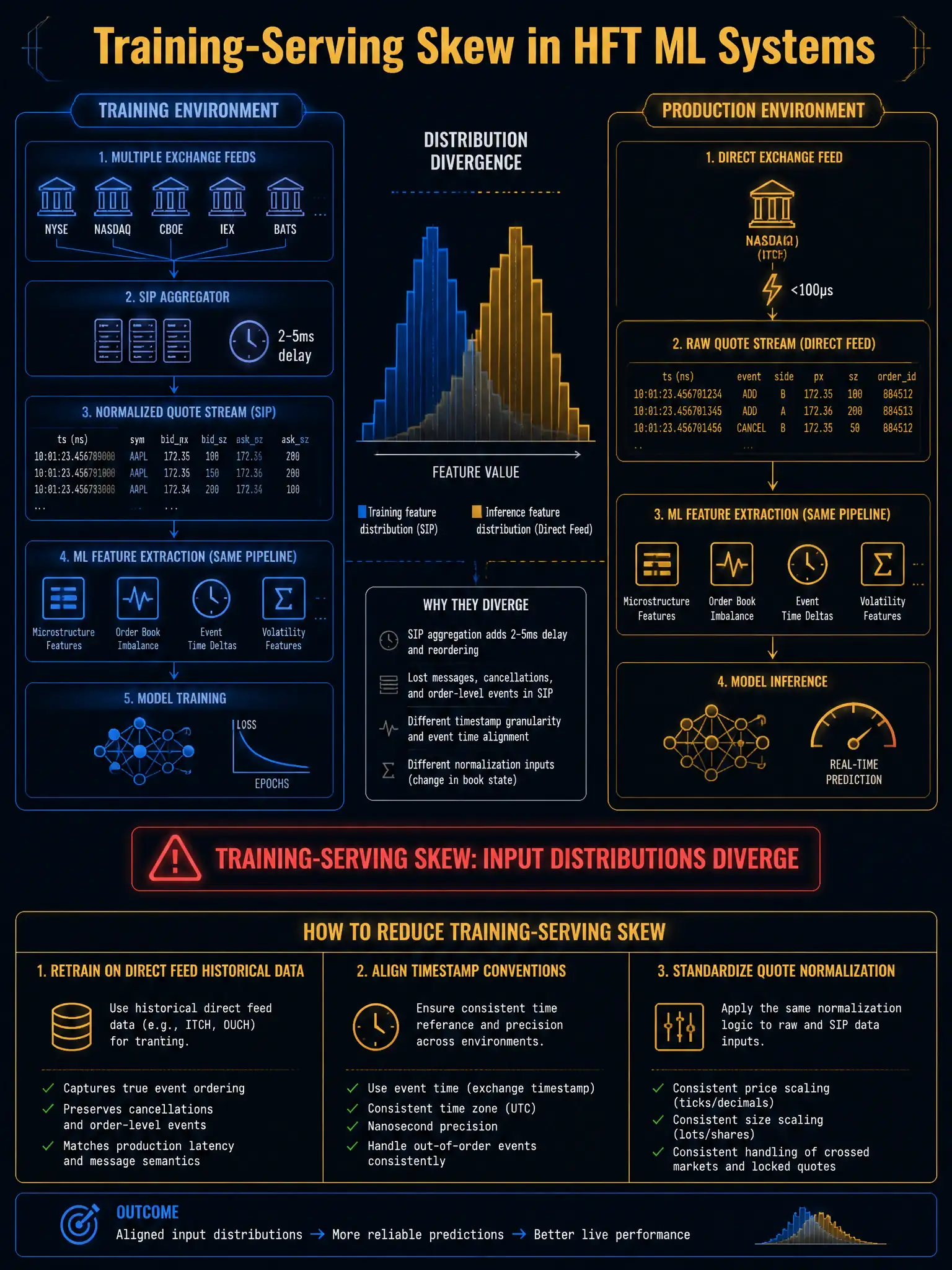 A 2048x1536 infographic on deep navy background with gold and electric blue. Title: 'Training-Serving Skew in HFT ML Systems' in bold gold. Left panel: 'Training Environment' box showing SIP data flow: multiple exchange feeds → SIP aggregator (labeled '2-5ms delay') → normalized quote stream → ML feature extraction → model training. Right panel: 'Production Environment' box showing direct exchange feed (labeled '<100μs') → raw quote stream → same ML feature pipeline → model inference. Center: a divergence diagram showing two overlapping histograms — 'Training feature distribution (SIP)' in blue vs. 'Inference feature distribution (Direct Feed)' in gold — clearly offset. Red banner: 'Training-Serving Skew: Input distributions diverge'. Bottom: solution table — 'Retrain on direct feed historical data', 'Align timestamp conventions', 'Standardize quote normalization'. Professional quant finance aesthetic, monospace labels.