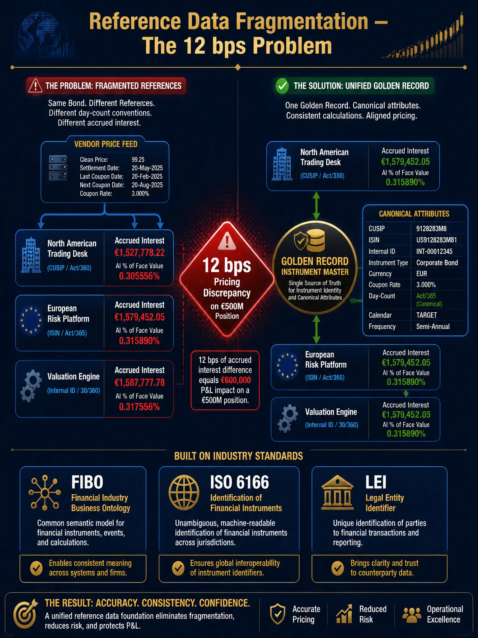 A 2048x1536 infographic on deep navy with gold and red-alert accents. Title: 'Reference Data Fragmentation — The 12 bps Problem' in bold gold. Left: three system boxes — 'North American Trading Desk (CUSIP / Act/360)', 'European Risk Platform (ISIN / Act/365)', 'Valuation Engine (Internal ID / 30/360)' — each connected by arrows to a vendor price feed box at top. Each system shows a different accrued interest calculation result in red. Center: a red warning diamond labeled '12 bps Pricing Discrepancy on €500M Position'. Right: solution architecture diagram showing a 'Golden Record Instrument Master' hub at center with canonical attributes table: CUSIP ↔ ISIN ↔ Internal ID mapping, day-count = Act/365 (canonical), all three system boxes now reading from the hub via green arrows. Bottom: industry standards panel (FIBO, ISO 6166, LEI). Professional financial data architecture aesthetic.
