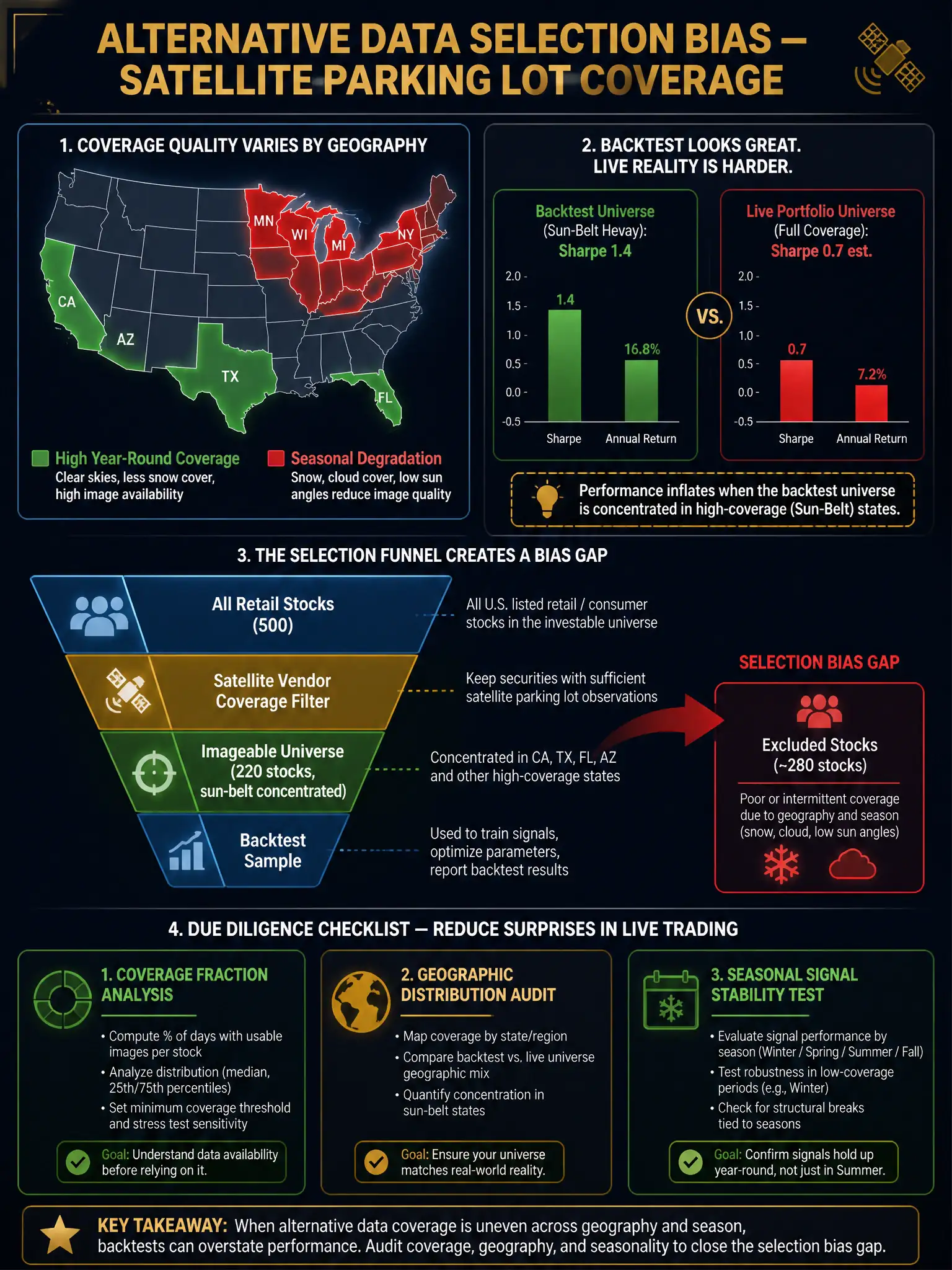 A 2048x1536 infographic on deep navy background with gold, green, and red accents. Title: 'Alternative Data Selection Bias — Satellite Parking Lot Coverage' in bold gold. Top-left: a US map with color-coded coverage quality overlay: sun-belt states (FL, TX, CA, AZ) in bright green labeled 'High Year-Round Coverage', northern states (MN, WI, MI, NY) in red labeled 'Seasonal Degradation'. Top-right: two bar charts side by side — 'Backtest Universe (Sun-Belt Heavy): Sharpe 1.4' vs. 'Live Portfolio Universe (Full Coverage): Sharpe 0.7 est.' Center: a funnel diagram showing 'All Retail Stocks (500)' → 'Satellite Vendor Coverage Filter' → 'Imageable Universe (220 stocks, sun-belt concentrated)' → 'Backtest Sample'. A red arrow labeled 'Selection Bias Gap' points to the excluded 280 stocks. Bottom: due diligence checklist — Coverage fraction analysis, Geographic distribution audit, Seasonal signal stability test. Professional alternative data aesthetic.