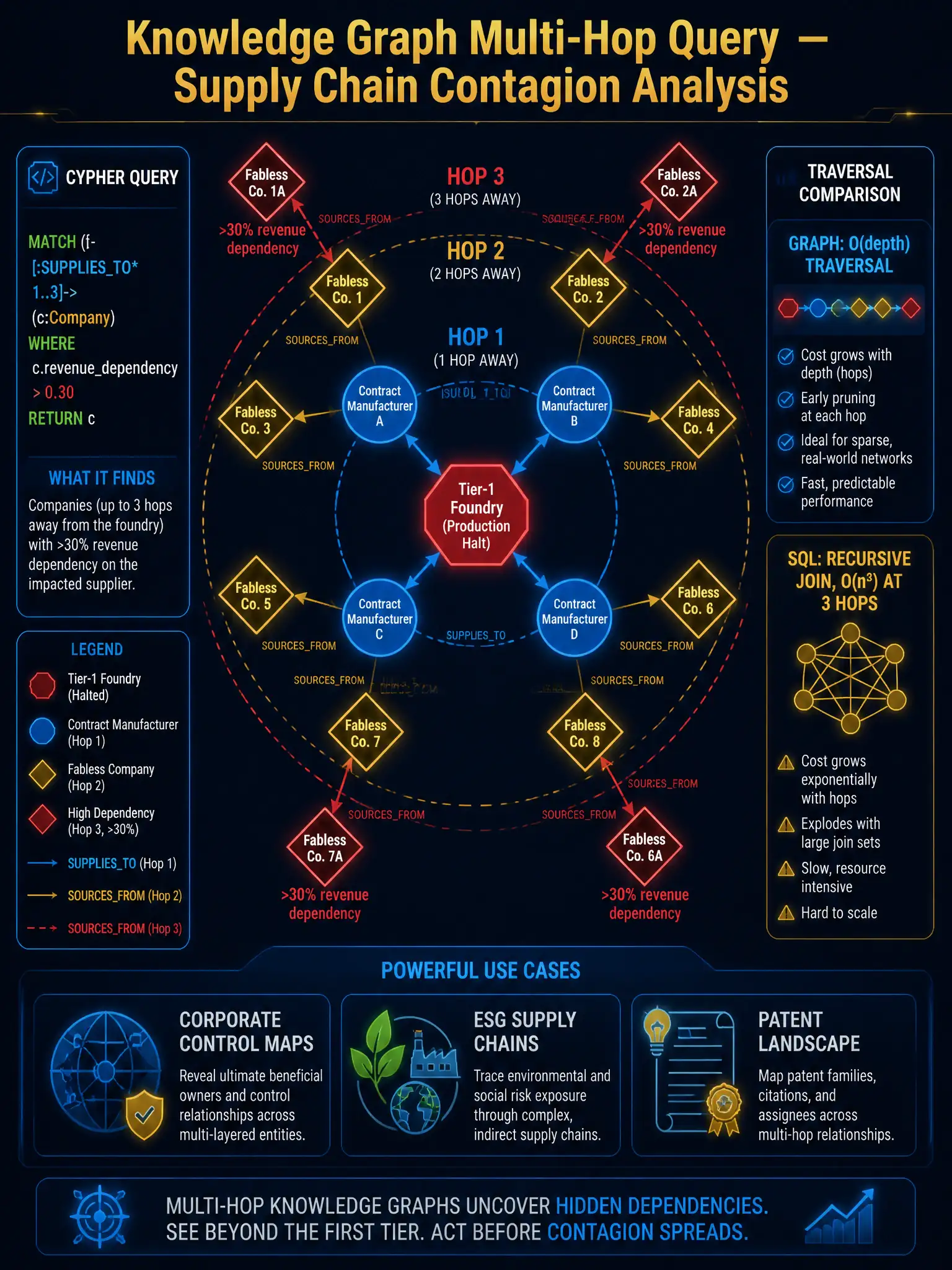 A 2048x1536 infographic on deep navy with gold and electric blue. Title: 'Knowledge Graph Multi-Hop Query — Supply Chain Contagion Analysis' in bold gold. Center: a force-directed graph visualization. Central node: red hexagon labeled 'Tier-1 Foundry (Production Halt)'. First ring (hop 1): 4 blue circle nodes labeled 'Contract Manufacturer A-D' connected by edges labeled 'SUPPLIESTO'. Second ring (hop 2): 8 gold diamond nodes labeled 'Fabless Co. 1-8' connected from contract manufacturers with edges labeled 'SOURCESFROM'. Third ring (hop 3): selected nodes highlighted in red with label '>30% revenue dependency'. Left sidebar: Cypher query snippet in monospace — MATCH (f)-[:SUPPLIESTO1..3]->(c:Company) WHERE c.revenuedependency > 0.30 RETURN c. Right sidebar: comparison — 'Graph: O(depth) traversal' vs. 'SQL: recursive JOIN, O(n³) at 3 hops'. Bottom: use case icons — corporate control maps, ESG supply chains, patent landscape. Professional financial graph DB aesthetic.