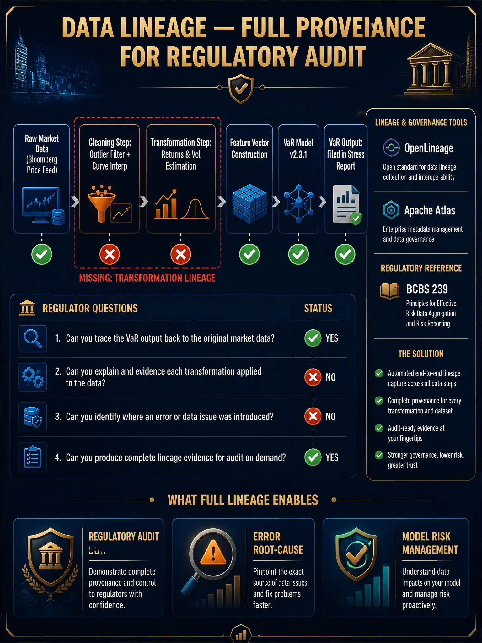 A 2048x1536 infographic on deep navy with gold and amber accents. Title: 'Data Lineage — Full Provenance for Regulatory Audit' in bold gold. Center: a horizontal pipeline diagram (left to right): 'Raw Market Data (Bloomberg Price Feed)' → 'Cleaning Step: Outlier Filter + Curve Interp' → 'Transformation Step: Returns & Vol Estimation' → 'Feature Vector Construction' → 'VaR Model v2.3.1' → 'VaR Output: Filed in Stress Report'. Each step has a green checkmark where lineage is tracked and a red X where the firm has a gap (the cleaning and transformation steps). A red dashed box surrounds the gap area labeled 'MISSING: Transformation Lineage'. Below the pipeline: four regulator questions with checkmark/X status. Right panel: OpenLineage/Apache Atlas logo representations, BCBS 239 reference, solution summary. Bottom: 'What Full Lineage Enables' — three icons: Regulatory Audit, Error Root-Cause, Model Risk Management. Professional dark financial compliance aesthetic.