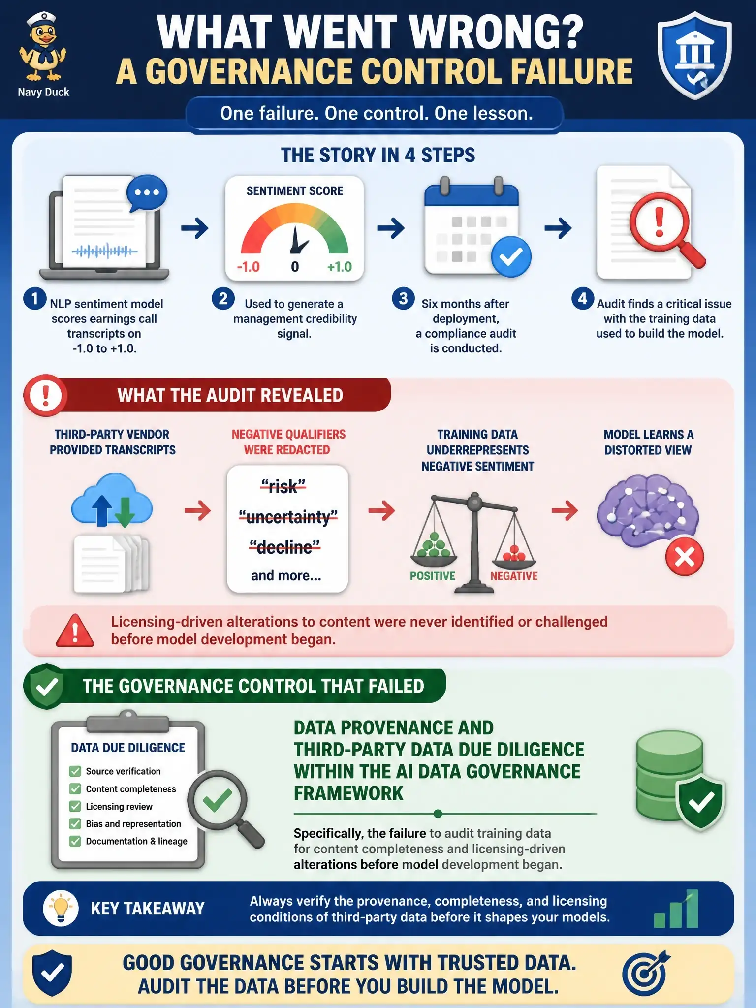 To Create an exciting colorful infographic that explains the concepts in the question: Question: An AI governance committee at a mid-size asset management firm approves the deployment of an NLP sentiment model that scores corporate earnings call transcripts on a scale of –1.0 to +1.0 to generate a management credibility signal. Six months into live deployment, a compliance audit reveals that the model was trained on a dataset of transcripts supplied by a third-party vendor in which all forward-looking statements containing negative qualifiers (e.g., 'risk,' 'uncertainty,' 'decline') had been redacted to satisfy the vendor's content licensing restrictions. The model's training corpus systematically underrepresents negative management sentiment. This situation most directly illustrates a failure in which governance control? Correct Answer: Data provenance and third-party data due diligence within the AI data governance framework, specifically the failure to audit training data for content completeness and licensing-driven alterations before model development began Put EVERY visible label in double quotes. No people. No A/B/C/D letters. In one of the four corners put a little "Navy Duck".