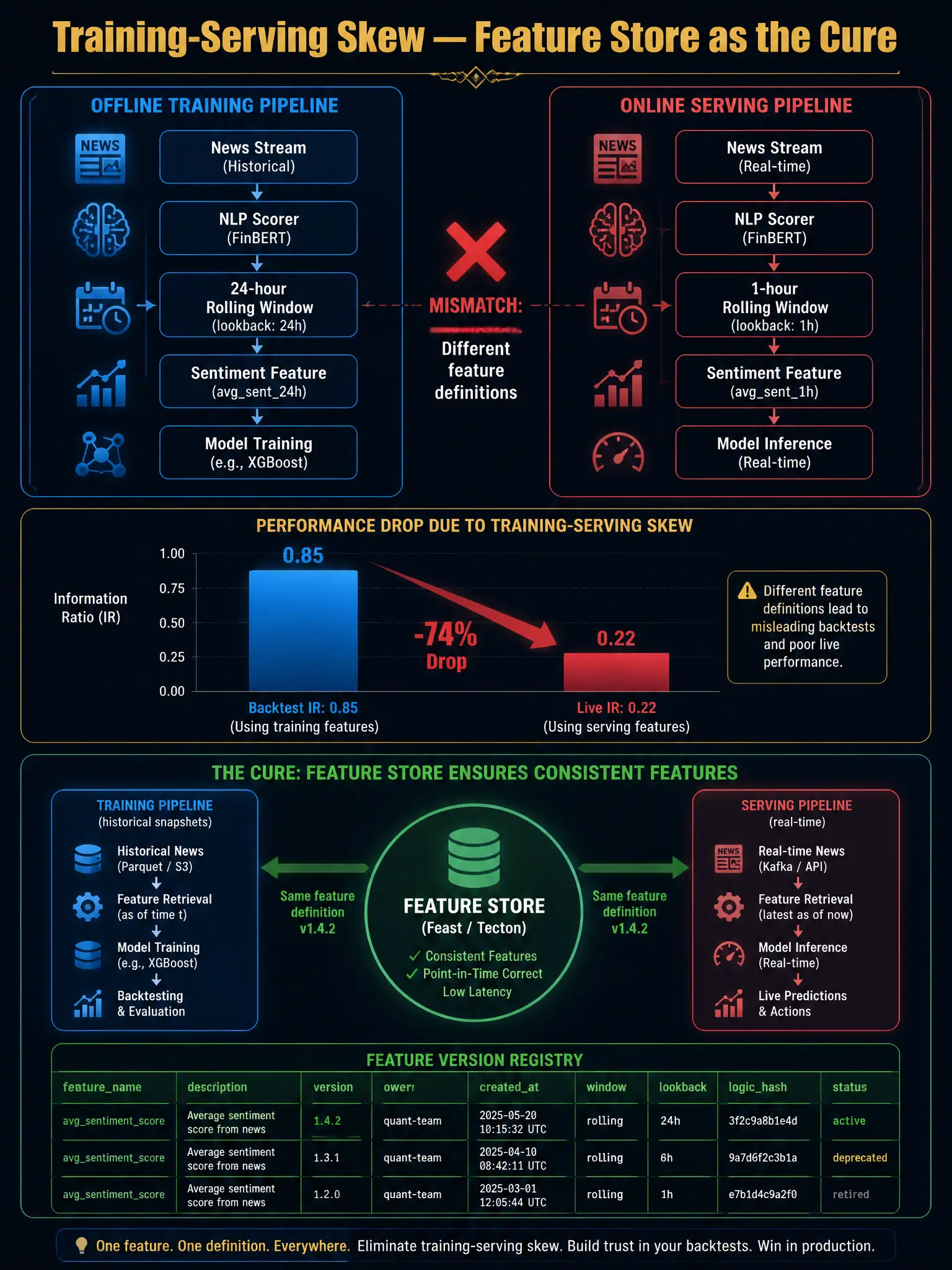 A 2048x1536 infographic on deep navy with gold and electric blue accents. Title: 'Training-Serving Skew — Feature Store as the Cure' in bold gold. Top panel: two-column comparison — 'Offline Training Pipeline' (left, blue) showing: News Stream → NLP Scorer → 24-hour Rolling Window → Sentiment Feature → Model Training. 'Online Serving Pipeline' (right, red) showing: News Stream → NLP Scorer → 1-hour Rolling Window → Sentiment Feature → Model Inference. Red X labeled 'MISMATCH: Different feature definitions' between the two pipelines. Center: bar chart comparing 'Backtest IR: 0.85' vs. 'Live IR: 0.22' with a dramatic drop. Bottom: solution architecture diagram — 'Feature Store (Feast / Tecton)' hub at center, connected to 'Training Pipeline (historical snapshots)' and 'Serving Pipeline (real-time)' by green arrows labeled 'Same feature definition v1.4.2'. Feature version registry table shown. Professional ML infrastructure / quant finance aesthetic, monospace font for technical labels.