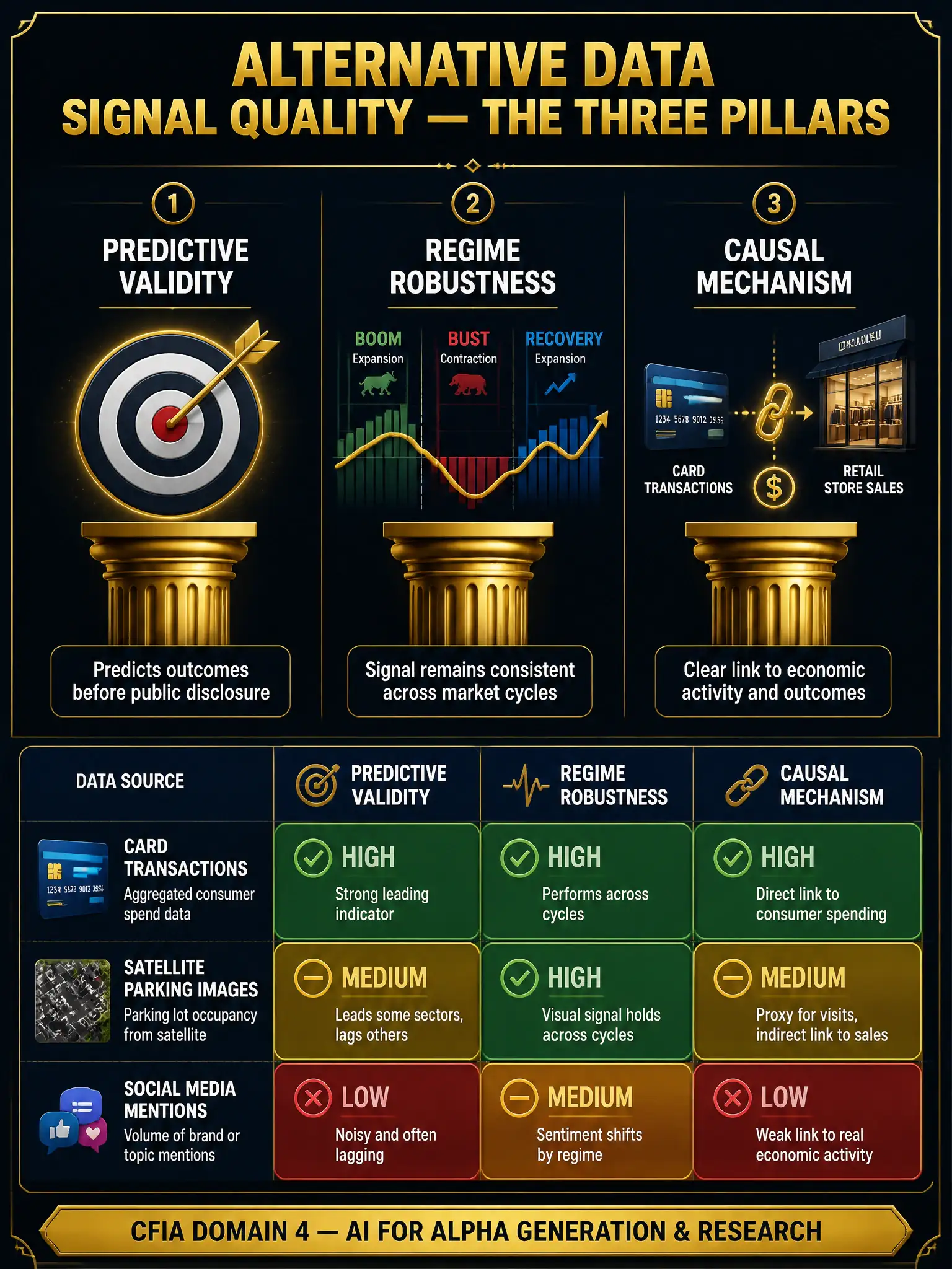 A detailed 2048x1536 infographic with a dark navy background and gold accent lines. Title in large gold font: 'Alternative Data Signal Quality — The Three Pillars'. Three vertical columns, each with a gold pillar graphic: Left pillar labeled 'Predictive Validity' — icon of a target with an arrow hitting the bullseye, subtitle 'Predicts outcomes before public disclosure'. Center pillar labeled 'Regime Robustness' — icon of a waveform spanning different market cycles (boom, bust, recovery) with signal line staying consistent. Right pillar labeled 'Causal Mechanism' — icon of a chain link connecting credit card transactions to retail store interior with a dollar sign. Below the pillars: a comparison table of three data types — Card Transactions, Satellite Parking Images, Social Media Mentions — rated green/yellow/red on each pillar. Footer bar in gold: 'CFIA Domain 4 — AI for Alpha Generation & Research'. Dark professional aesthetic with small white sans-serif labels.