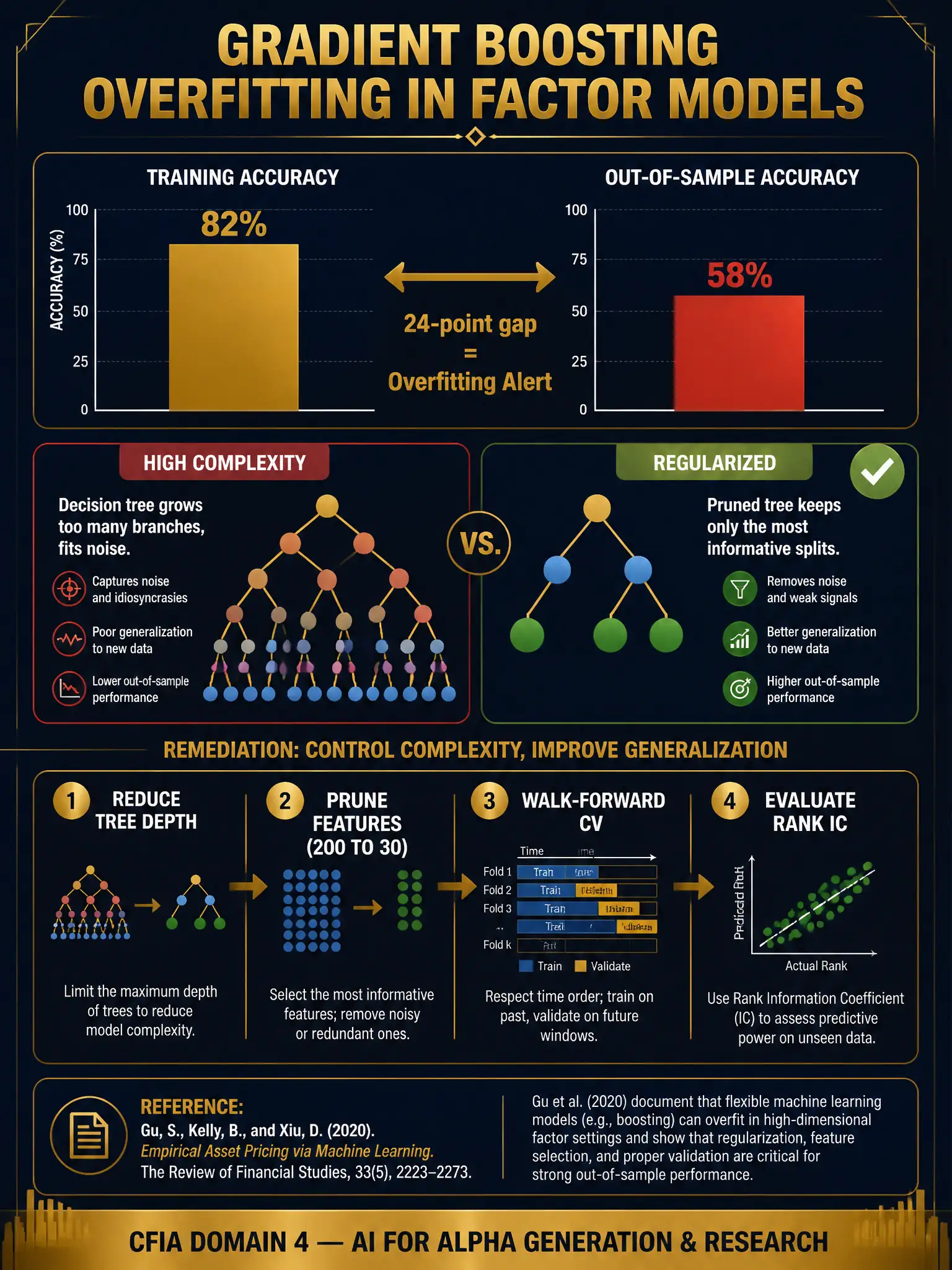 A detailed 2048x1536 infographic with dark navy background and gold accent lines. Title in gold: 'Gradient Boosting Overfitting in Factor Models'. Top section: two bar charts side by side — left bar labeled 'Training Accuracy' filled gold at 82%, right bar labeled 'Out-of-Sample Accuracy' filled red at 58%, with a double-headed arrow between them labeled '24-point gap = Overfitting Alert'. Middle section: a diagram showing a decision tree growing too many branches labeled 'High Complexity' on left, versus a pruned simpler tree labeled 'Regularized' on right with green checkmark. Bottom section: a four-step remediation flow — Reduce Tree Depth → Prune Features (200 to 30) → Walk-Forward CV → Evaluate Rank IC — connected by gold arrows. Small inset showing Gu et al. 2020 reference note. Footer bar in gold: 'CFIA Domain 4 — AI for Alpha Generation & Research'. Professional dark aesthetic.