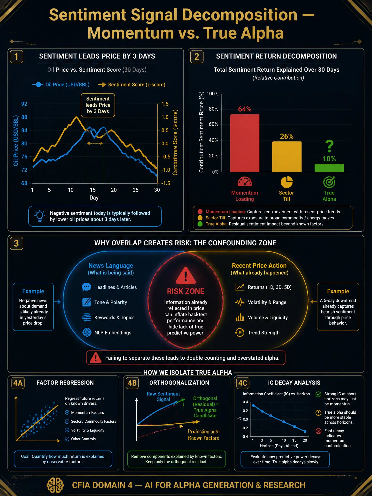 A detailed 2048x1536 infographic with dark navy background and gold accents. Title in gold: 'Sentiment Signal Decomposition — Momentum vs. True Alpha'. Left panel: a line chart showing Oil Price (blue line) and Sentiment Score (gold line) over 30 days — sentiment appears to lead by 3 days with a dotted arrow highlighting the gap. Right panel: a factor decomposition bar chart showing total sentiment return broken into three stacked bars — 'Momentum Loading' (red, largest), 'Sector Tilt' (yellow, medium), 'True Alpha' (green, small) — with a question mark over the green bar. Center: a Venn diagram showing 'News Language' circle and 'Recent Price Action' circle with a large overlap zone labeled 'Risk Zone'. Bottom row: icons for Factor Regression, Orthogonalization, and IC Decay Analysis. Footer bar: 'CFIA Domain 4 — AI for Alpha Generation & Research'. Professional dark aesthetic with clean sans-serif typography.