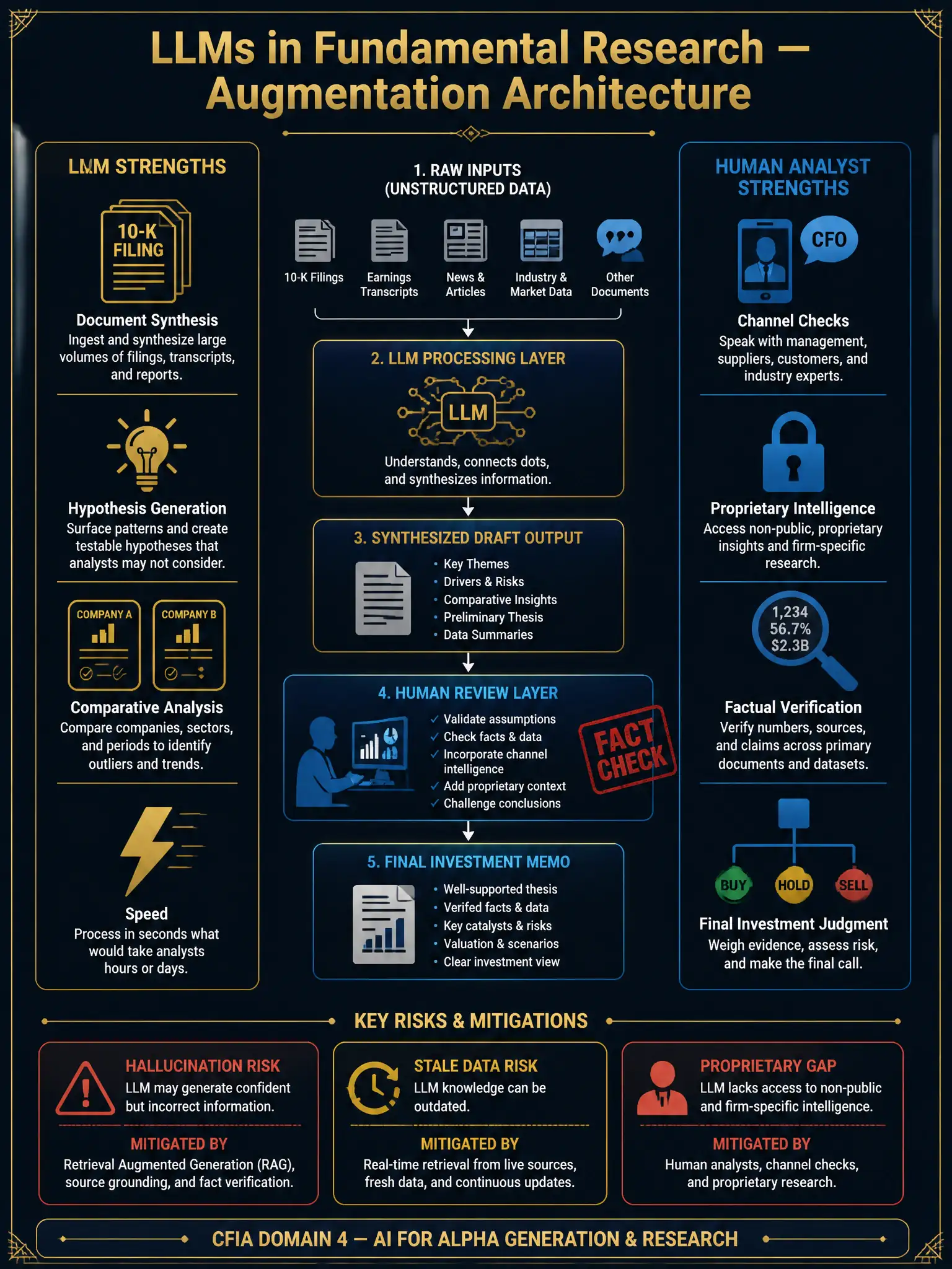 A detailed 2048x1536 infographic with dark navy background and gold accents. Title in gold: 'LLMs in Fundamental Research — Augmentation Architecture'. Left column labeled 'LLM Strengths' with gold icons: Document Synthesis (stack of 10-K filings), Hypothesis Generation (lightbulb), Comparative Analysis (side-by-side company cards), Speed (lightning bolt). Right column labeled 'Human Analyst Strengths' with blue icons: Channel Checks (phone with CFO silhouette), Proprietary Intelligence (padlock), Factual Verification (magnifying glass over numbers), Final Investment Judgment (decision tree ending in Buy/Sell/Hold). Center: a workflow diagram — raw documents flow into LLM → synthesized draft → human review layer → final investment memo — with a red 'Fact Check' stamp at the human layer. Bottom: three risk boxes in red/yellow/green showing Hallucination Risk (red, mitigated by RAG), Stale Data Risk (yellow, mitigated by real-time retrieval), Proprietary Gap (red, human only). Footer: 'CFIA Domain 4 — AI for Alpha Generation & Research'.