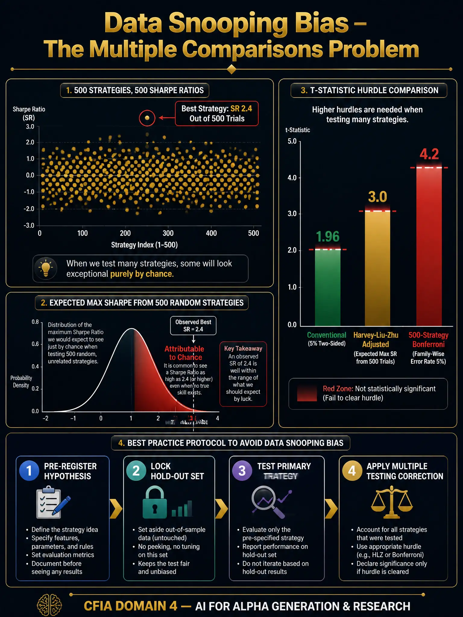 A detailed 2048x1536 infographic with dark navy background and gold accents. Title in gold: 'Data Snooping Bias — The Multiple Comparisons Problem'. Top section: a scatter plot with 500 gold dots (strategies) plotted against Sharpe Ratio on y-axis — the highest dot circled in red labeled 'Best Strategy: SR 2.4' with a note 'Out of 500 Trials'. Center section: a probability distribution curve showing expected max Sharpe from 500 random strategies shaded in red, with the 2.4 value falling within the red zone labeled 'Attributable to Chance'. Right panel: a t-statistic hurdle comparison — Conventional: 1.96 in green, Harvey-Liu-Zhu Adjusted: 3.0 in gold, 500-Strategy Bonferroni: 4.2 in red — shown as a vertical bar chart with red danger zones. Bottom: a four-step best practice protocol — Pre-register Hypothesis → Lock Hold-Out Set → Test Primary Strategy → Apply Multiple Testing Correction. Footer: 'CFIA Domain 4 — AI for Alpha Generation & Research'.