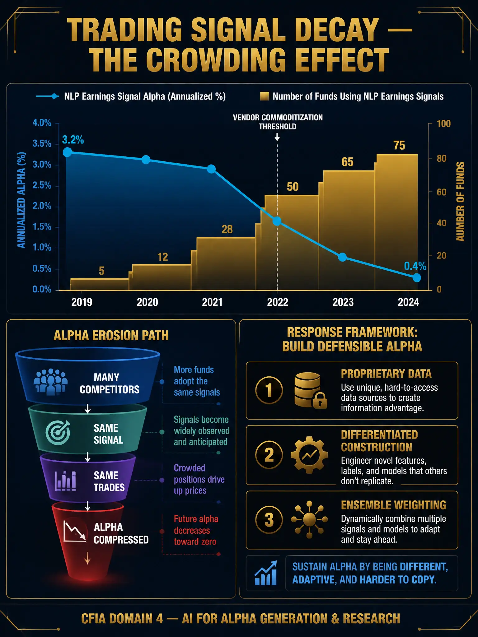 A detailed 2048x1536 infographic with dark navy background and gold accents. Title in gold: 'Trading Signal Decay — The Crowding Effect'. Top: a line chart showing NLP Earnings Signal Alpha (y-axis: annualized alpha %) over time from 2019 to 2024 — starts at 3.2% in 2019, stays elevated through 2021, then drops sharply to 0.4% by 2023. Overlaid on the same chart: a rising staircase bar chart showing 'Number of Funds Using NLP Earnings Signals' growing from ~5 in 2019 to ~80 in 2022. Dotted vertical line at 2022 labeled 'Vendor Commoditization Threshold'. Bottom left: a funnel diagram showing Alpha Erosion Path — Many Competitors → Same Signal → Same Trades → Alpha Compressed. Bottom right: a three-step response framework — Proprietary Data, Differentiated Construction, Ensemble Weighting — in gold boxes. Footer: 'CFIA Domain 4 — AI for Alpha Generation & Research'.