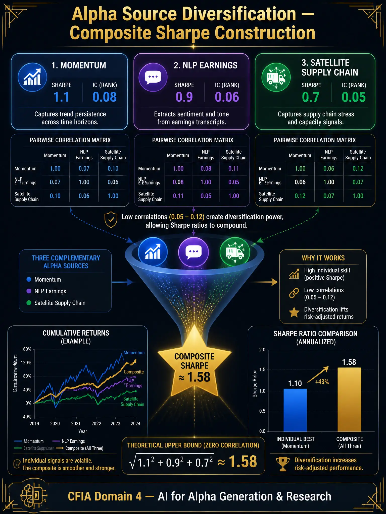 A detailed 2048x1536 infographic with dark navy background and gold accents. Title in gold: 'Alpha Source Diversification — Composite Sharpe Construction'. Top section: three signal cards side by side — Momentum (Sharpe 1.1, IC 0.08, blue card), NLP Earnings (Sharpe 0.9, IC 0.06, purple card), Satellite Supply Chain (Sharpe 0.7, IC 0.05, green card). Below each card: small correlation matrix showing pairwise values 0.05-0.12. Center: a funnel graphic showing the three signals combining into a single Composite Signal with a gold star labeled 'Composite Sharpe ≈ 1.58'. Bottom left: a return chart with three colored lines (volatile individual signals) combining into a smoother gold composite line. Bottom right: a bar chart comparing Individual Best Sharpe (1.1) vs. Composite Sharpe (1.58) with the composite bar taller in gold. Formula at center: sqrt(1.1² + 0.9² + 0.7²) ≈ 1.58. Footer: 'CFIA Domain 4 — AI for Alpha Generation & Research'.