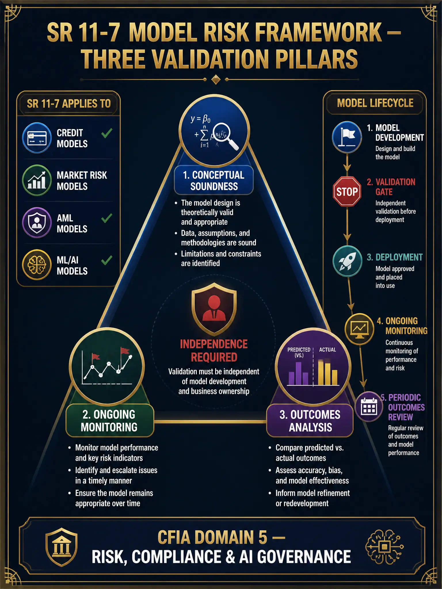 A detailed 2048x1536 infographic with dark navy background and gold accents. Title in gold: 'SR 11-7 Model Risk Framework — Three Validation Pillars'. Center: a triangle graphic with three labeled corners — Top: 'Conceptual Soundness' with icon of a mathematical formula and magnifying glass, Bottom Left: 'Ongoing Monitoring' with icon of a line chart with alert flags, Bottom Right: 'Outcomes Analysis' with icon of predicted vs. actual comparison bar charts. Each corner has a sub-bullet list in white text (2-3 items). Center of triangle: 'Independence Required' in red text with a shield icon. Left sidebar: a scope box labeled 'SR 11-7 Applies To' listing Credit Models, Market Risk Models, AML Models, ML/AI Models — with checkmarks. Right sidebar: a timeline showing Model Development (flag) → Validation Gate (red stop sign) → Deployment → Ongoing Monitoring → Periodic Outcomes Review. Footer: 'CFIA Domain 5 — Risk, Compliance & AI Governance'. Professional dark aesthetic with clean sans-serif typography.