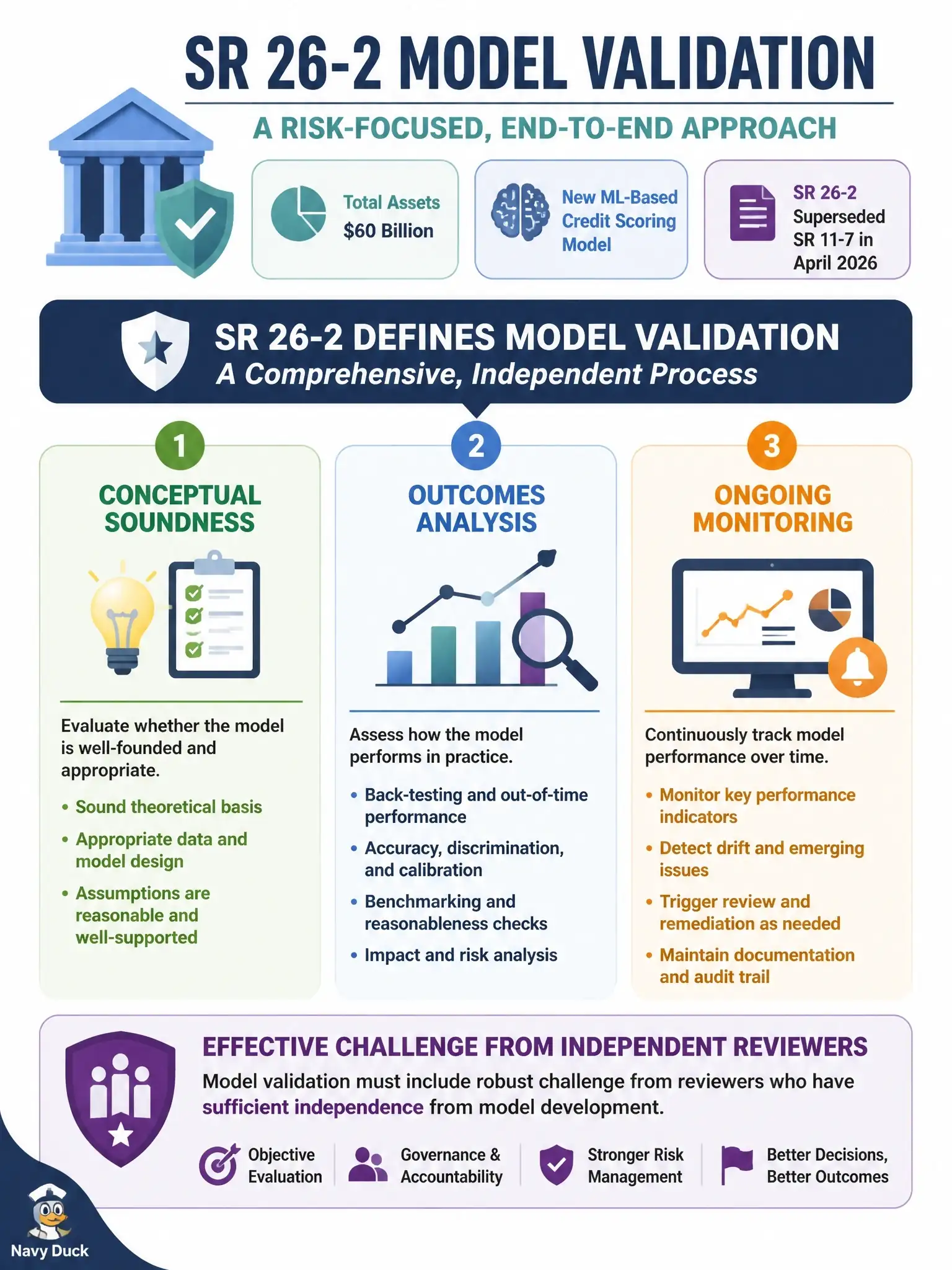 To Create an exciting colorful infographic that explains the concepts in the question: Question: A bank with $60 billion in total assets is onboarding a new ML-based credit scoring model. The Chief Risk Officer cites SR 26-2 (which superseded SR 11-7 in April 2026) and instructs the team to complete a formal model validation before deployment. According to SR 26-2, which of the following statements BEST describes the components of model validation? Correct Answer: SR 26-2 describes model validation as encompassing conceptual soundness, outcomes analysis, and ongoing monitoring of model performance, with effective challenge from reviewers who have sufficient independence from model development. Put EVERY visible label in double quotes. No people. No A/B/C/D letters. In one of the four corners put a little "Navy Duck".
