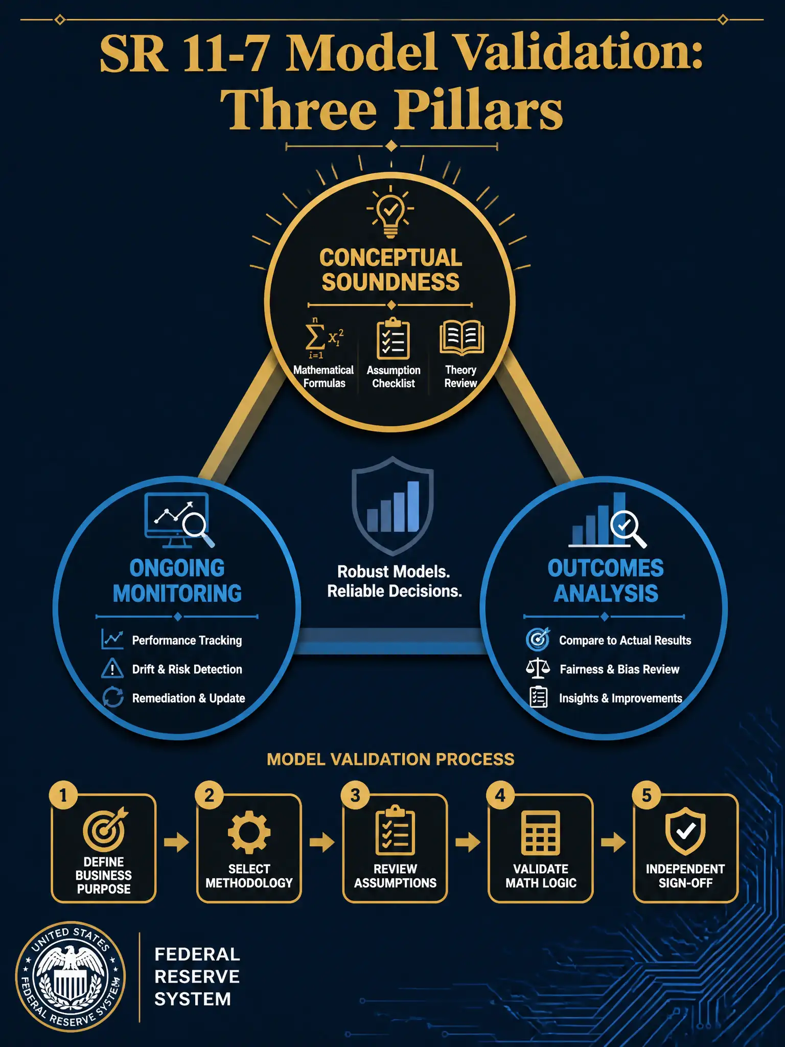 A 2048x1536 professional financial AI infographic on a dark navy (#0A1628) background with gold (#C9A84C) and electric blue (#3A8EBA) accents. Title at top: 'SR 11-7 Model Validation: Three Pillars' in bold gold serif font. Center of image: a triangular diagram with three nodes labeled 'Conceptual Soundness' (top, highlighted in gold), 'Ongoing Monitoring' (bottom-left, in blue), and 'Outcomes Analysis' (bottom-right, in blue). Inside the Conceptual Soundness node: icons for mathematical formulas, assumption checklist, and theory review. Below the triangle: a horizontal process flow showing steps — 'Define Business Purpose → Select Methodology → Review Assumptions → Validate Math Logic → Independent Sign-Off' with connecting arrows in gold. Bottom-left: a small Federal Reserve logo badge. Bottom-right: a subtle circuit-board pattern overlay on navy. Clean, minimal, corporate financial aesthetic with no gradients that obscure text.
