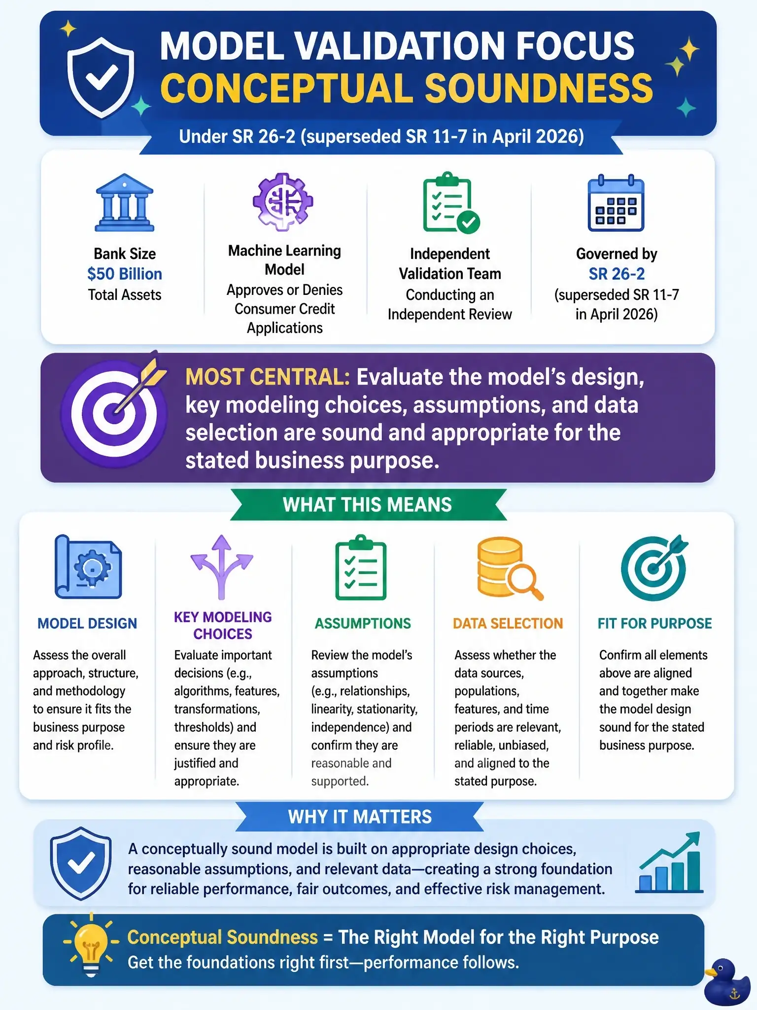 To Create an exciting colorful infographic that explains the concepts in the question: Question: A bank with $50 billion in total assets has deployed a machine learning model to approve or deny consumer credit applications, and its model validation team is conducting an independent review under SR 26-2 (which superseded SR 11-7 in April 2026). Which of the following activities is MOST central to the conceptual soundness component of validation? Correct Answer: Evaluating whether the model's design, key modeling choices, assumptions, and data selection are sound and appropriate for the stated business purpose. Put EVERY visible label in double quotes. No people. No A/B/C/D letters. In one of the four corners put a little "Navy Duck".