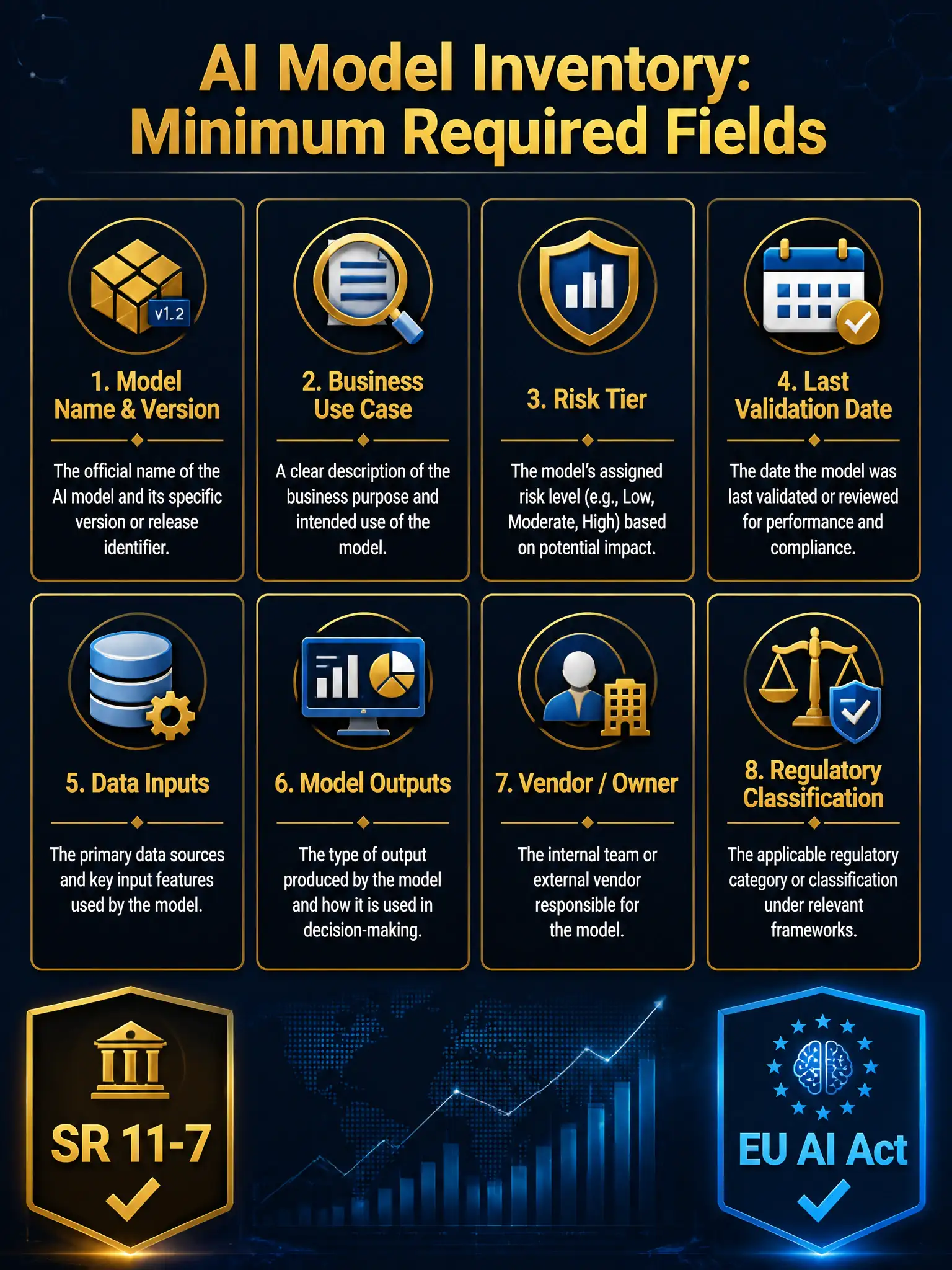 A 2048x1536 dark navy (#0A1628) professional infographic titled 'AI Model Inventory: Minimum Required Fields' in bold gold (#C9A84C) font at the top. Main visual: a structured table/card grid layout showing 8 metadata fields as individual gold-bordered cards arranged in two rows of four. Card labels: 'Model Name & Version', 'Business Use Case', 'Risk Tier', 'Last Validation Date', 'Data Inputs', 'Model Outputs', 'Vendor / Owner', 'Regulatory Classification'. Each card has a relevant icon (e.g., magnifying glass for use case, shield for risk tier, calendar for validation date). Two regulatory badge overlays in the bottom corners: left badge reads 'SR 11-7 ✓' in gold, right badge reads 'EU AI Act ✓' in electric blue (#3A8EBA). Background has subtle hexagonal tech pattern in very dark navy. Clean, corporate financial aesthetic.