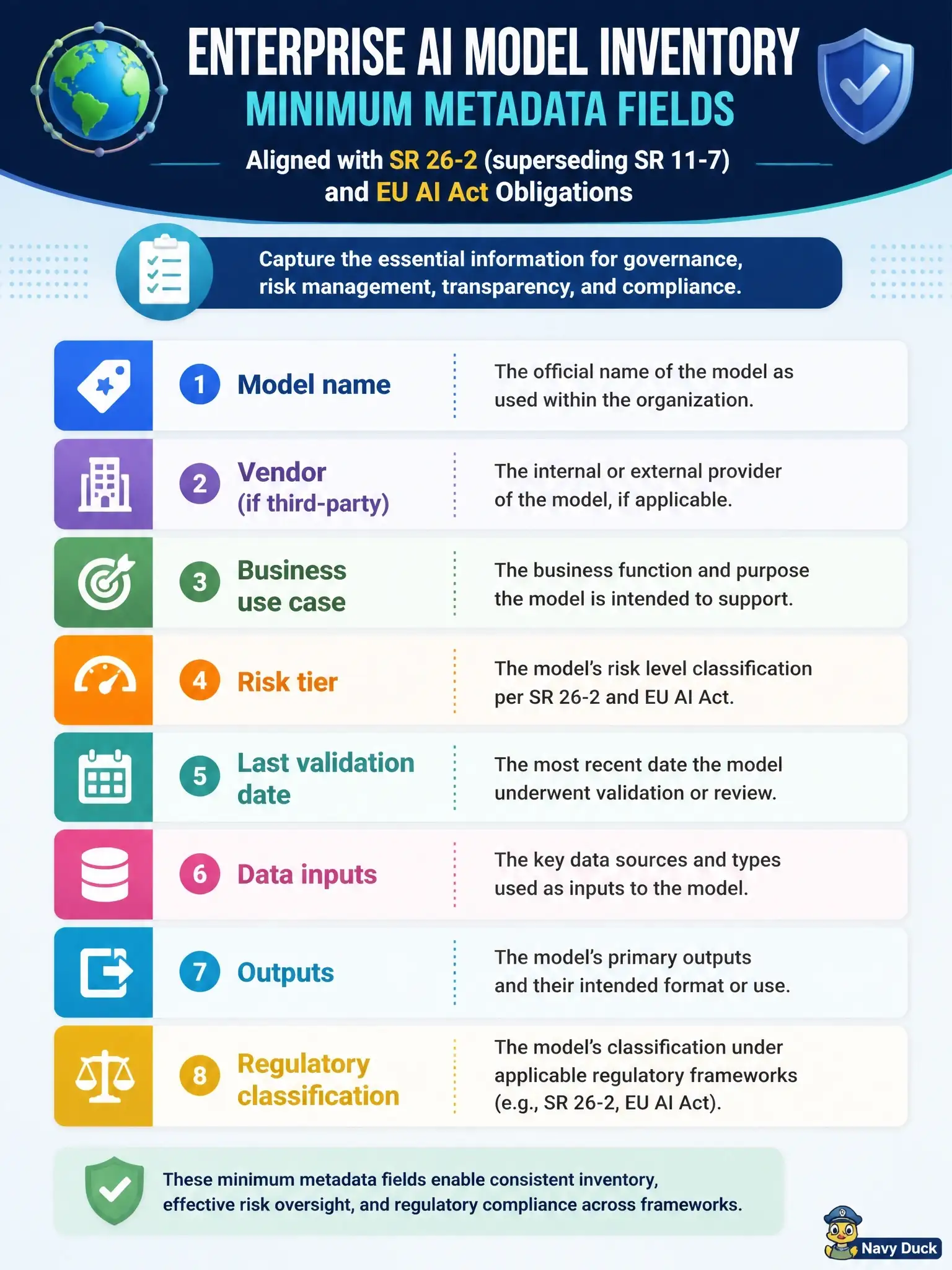 To Create an exciting colorful infographic that explains the concepts in the question: Question: A global asset manager is building an enterprise AI model inventory aligned with the model risk principles of SR 26-2 (which superseded SR 11-7 in April 2026) and with EU AI Act obligations. Their Chief Risk Officer asks what the MINIMUM set of metadata fields should be captured for each model entry. Which combination best supports both frameworks? Correct Answer: Model name, vendor (if third-party), business use case, risk tier, last validation date, data inputs, outputs, and regulatory classification. Put EVERY visible label in double quotes. No people. No A/B/C/D letters. In one of the four corners put a little "Navy Duck".