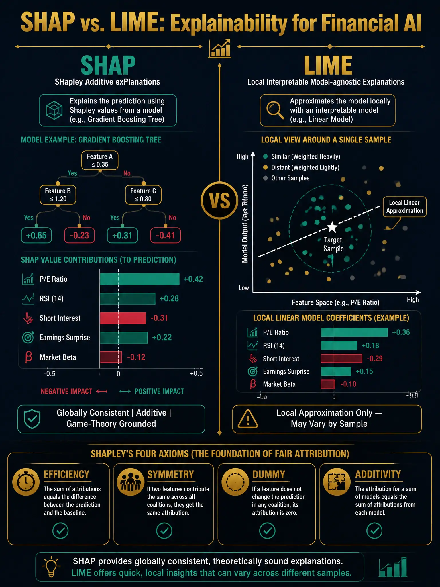 A 2048x1536 professional financial AI infographic on dark navy (#0A1628) background with gold (#C9A84C) and teal (#2CA58D) accents. Title at top in bold gold: 'SHAP vs. LIME: Explainability for Financial AI'. Left half: SHAP section with a visual of a gradient-boosting tree and colored feature attribution bars (positive contributions in teal, negative in crimson red) for features like 'P/E Ratio', 'RSI', 'Short Interest', 'Earnings Surprise'. Small label underneath: 'Globally Consistent | Additive | Game-Theory Grounded'. Right half: LIME section showing a scatter plot of data points with a small linear approximation boundary, labeled 'Local Approximation Only — May Vary by Sample'. Center divider: a bold vertical gold line with a versus icon. Bottom banner: four axiom badges in gold — 'Efficiency', 'Symmetry', 'Dummy', 'Additivity' — with checkmarks. Overall aesthetic: clean, dark, executive-level financial presentation.