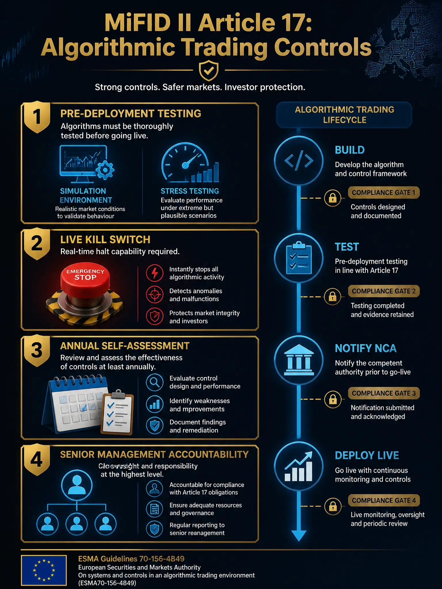 A 2048x1536 professional infographic on dark navy (#0A1628) background titled 'MiFID II Article 17: Algorithmic Trading Controls' in bold gold (#C9A84C). Main visual: a vertical compliance checklist with four large gold-bordered sections arranged top to bottom: (1) 'Pre-Deployment Testing' with icons for simulation environment and stress testing, (2) 'Live Kill Switch' with a red emergency stop button icon and text 'Real-time halt capability required', (3) 'Annual Self-Assessment' with a calendar and checklist icon, (4) 'Senior Management Accountability' with an org chart icon. Right side: a timeline arrow from 'Build' → 'Test' → 'Notify NCA' → 'Deploy Live' with compliance gates shown at each stage. Bottom: EU flag and 'ESMA Guidelines 70-156-4849' citation in small gold text. Accent colors: gold, electric blue (#3A8EBA), muted crimson for kill switch highlight. Dark, executive financial aesthetic.