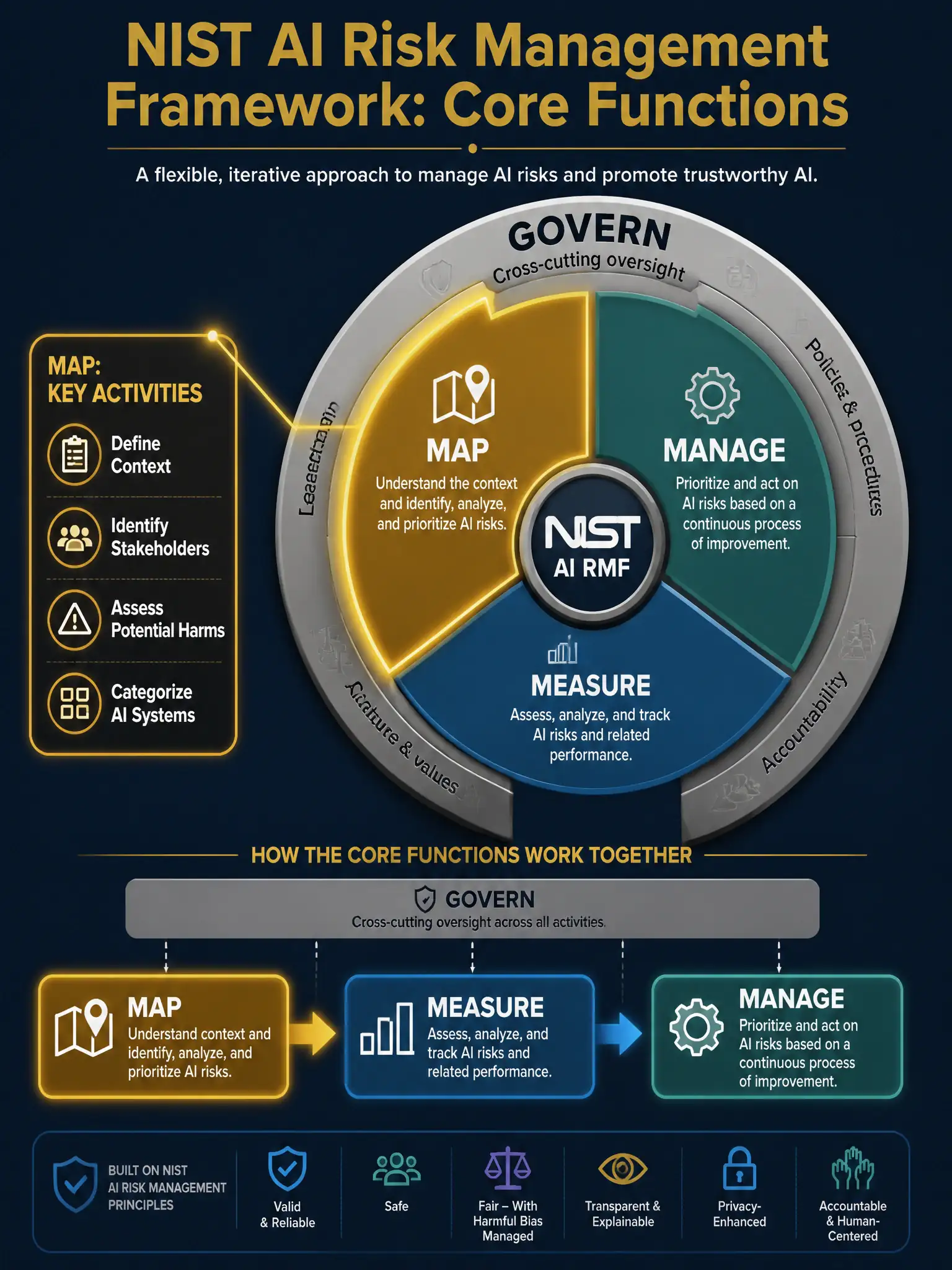 A 2048x1536 professional NIST AI RMF infographic on dark navy (#0A1628) titled 'NIST AI Risk Management Framework: Core Functions' in bold gold (#C9A84C). Main visual: a large circular diagram with four arc segments labeled 'GOVERN' (top, in silver/gray — spanning the full circle as an outer ring to show it is cross-cutting), 'MAP' (left, highlighted in bright gold with glow effect to indicate it is the focus), 'MEASURE' (bottom, in electric blue #3A8EBA), 'MANAGE' (right, in teal #2CA58D). Center of circle: NIST logo badge. MAP segment expanded with pull-out callout box listing key activities: 'Define Context', 'Identify Stakeholders', 'Assess Potential Harms', 'Categorize AI Systems'. Bottom of image: a left-to-right flow arrow showing 'MAP → MEASURE → MANAGE' with GOVERN hovering above all three as an umbrella layer. Clean, minimal, executive-level government and financial regulatory aesthetic.