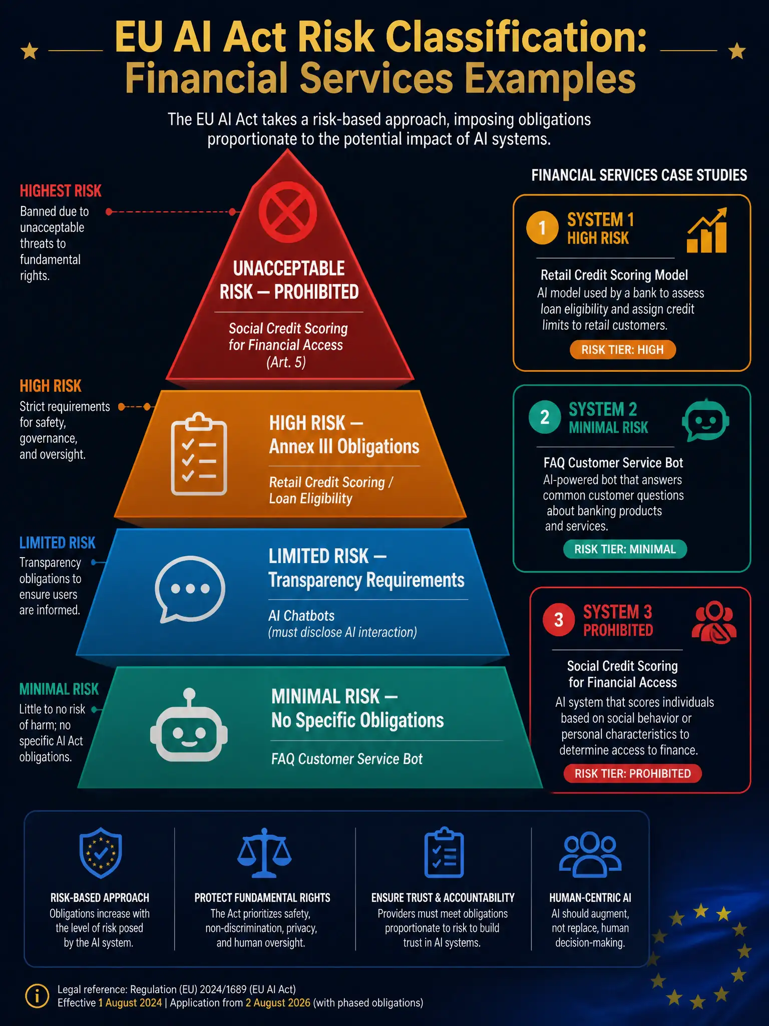 A 2048x1536 EU AI Act risk tier infographic on dark navy (#0A1628). Title at top in bold gold: 'EU AI Act Risk Classification: Financial Services Examples'. Main visual: a vertical four-tier pyramid with colored bands. Top band (smallest, crimson red #C0392B): 'UNACCEPTABLE RISK — PROHIBITED' with example 'Social Credit Scoring for Financial Access (Art. 5)' and a red ban icon. Second band (larger, amber orange #E67E22): 'HIGH RISK — Annex III Obligations' with example 'Retail Credit Scoring / Loan Eligibility' and checklist icon. Third band (larger, electric blue #3A8EBA): 'LIMITED RISK — Transparency Requirements' with example 'AI Chatbots (must disclose AI interaction)'. Bottom band (largest, teal green #2CA58D): 'MINIMAL RISK — No Specific Obligations' with example 'FAQ Customer Service Bot'. Right side: three case study cards matching System 1 (gold border, HIGH), System 2 (teal border, MINIMAL), System 3 (crimson border, PROHIBITED) with icons. EU flag watermark bottom-right. Professional, clean, regulatory aesthetic.
